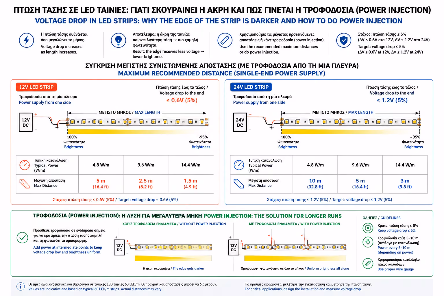 Εικονογράφηση για 2. Η Πρώτη Γραμμή Άμυνας: 12V vs. 24V
