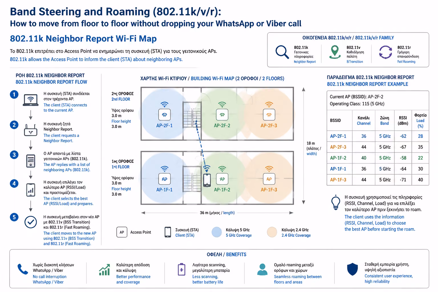 Εικονογράφηση για 2. Η Λύση: Seamless Roaming (Τα Πρωτόκολλα 802.11k/v/r)