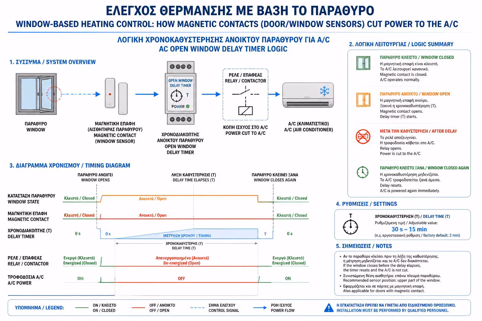 Εικονογράφηση για 2. Ο Χρυσός Κανόνας: Ο Χρονοδιακόπτης Καθυστέρησης (Delay Timer)