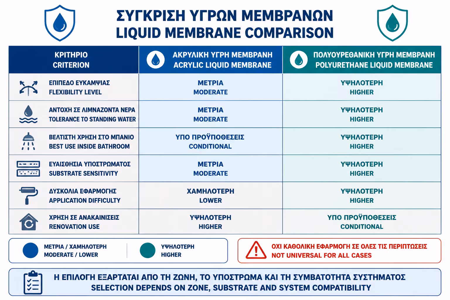 Εικονογράφηση για 11. Σύγκριση ακρυλικών και πολυουρεθανικών μεμβρανών