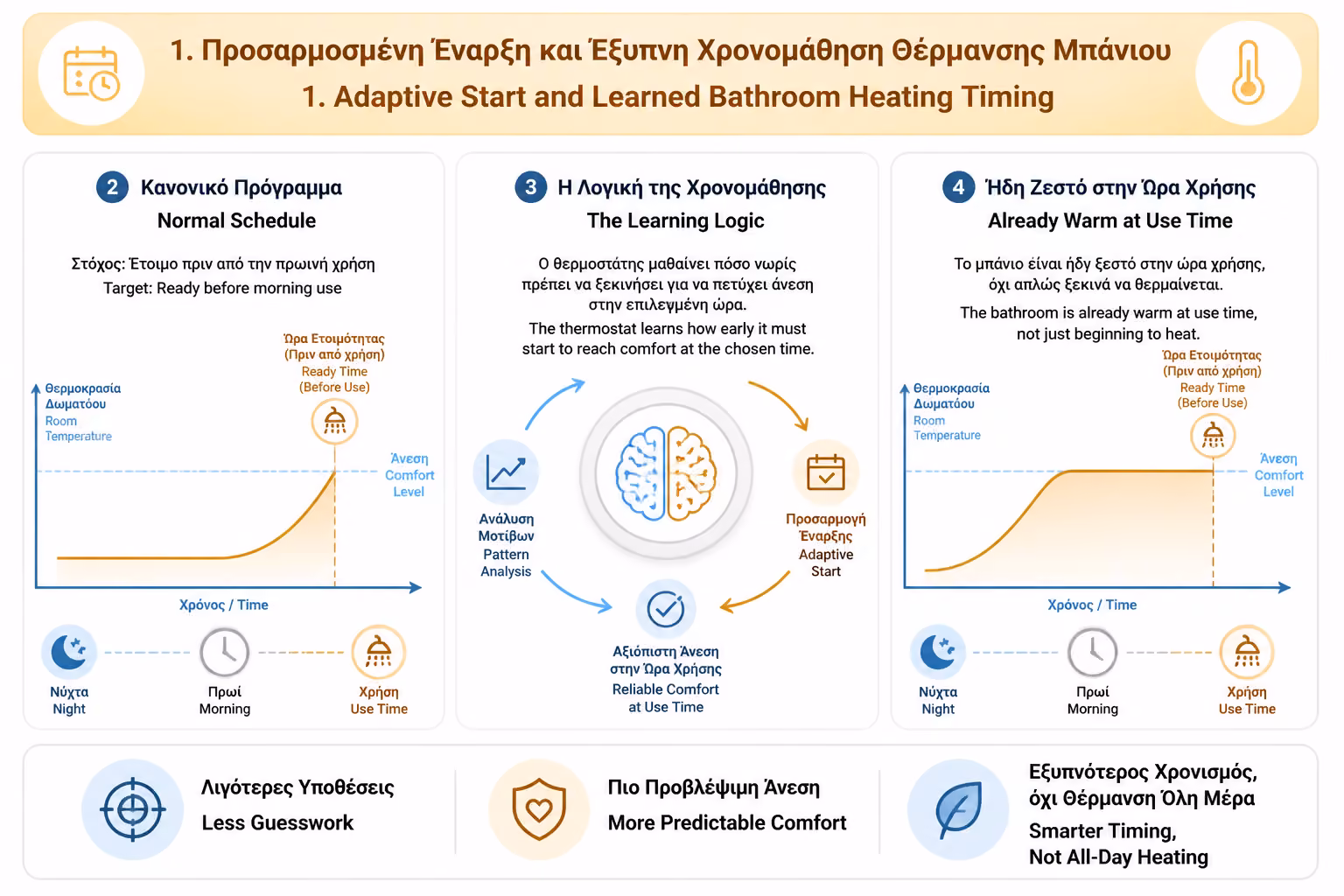 Εικονογράφηση για 7. Adaptive start: όταν ο θερμοστάτης μαθαίνει τον χώρο