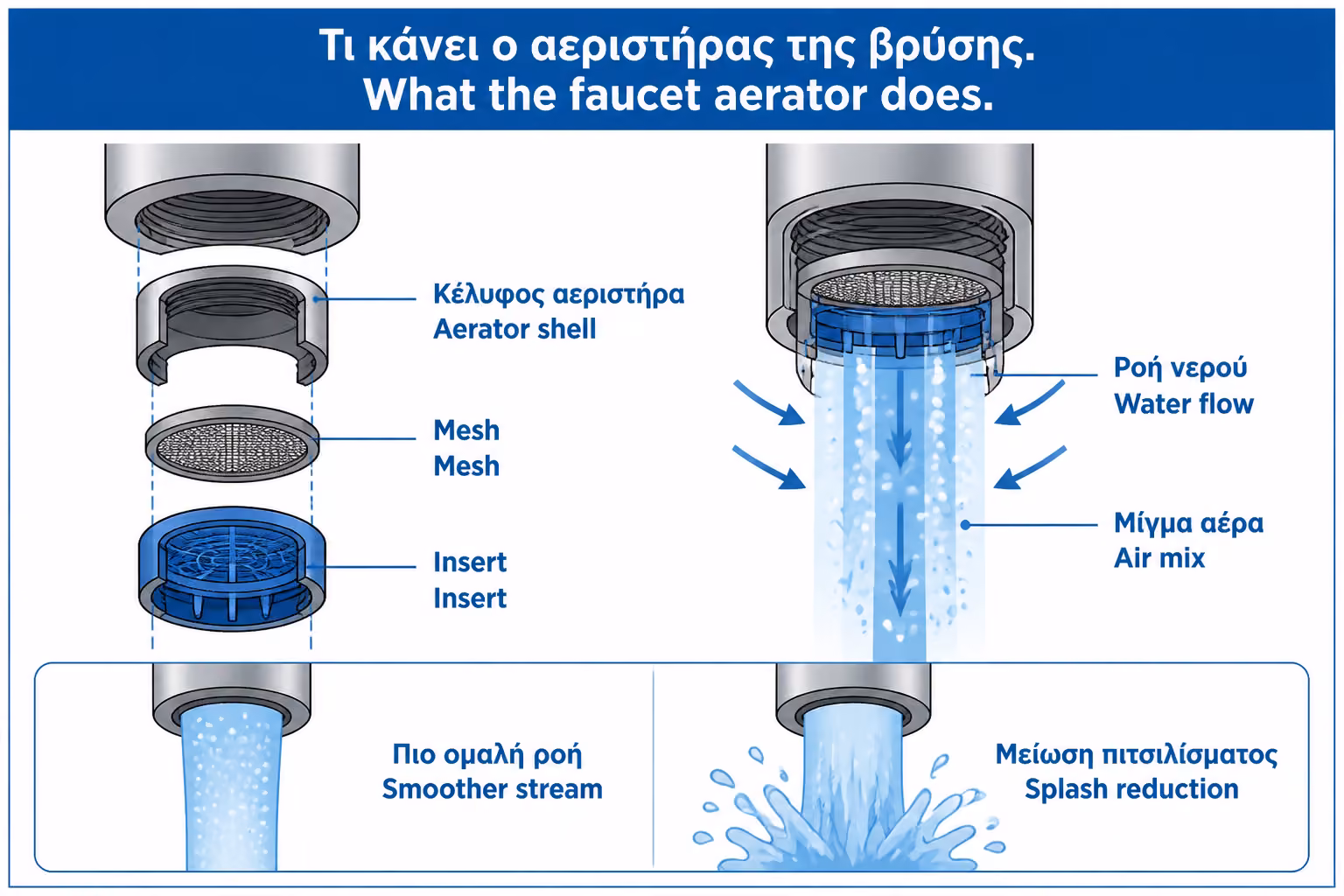 Εικονογράφηση για 1. Τι είναι το φίλτρο aerator και γιατί υπάρχει στη βρύση