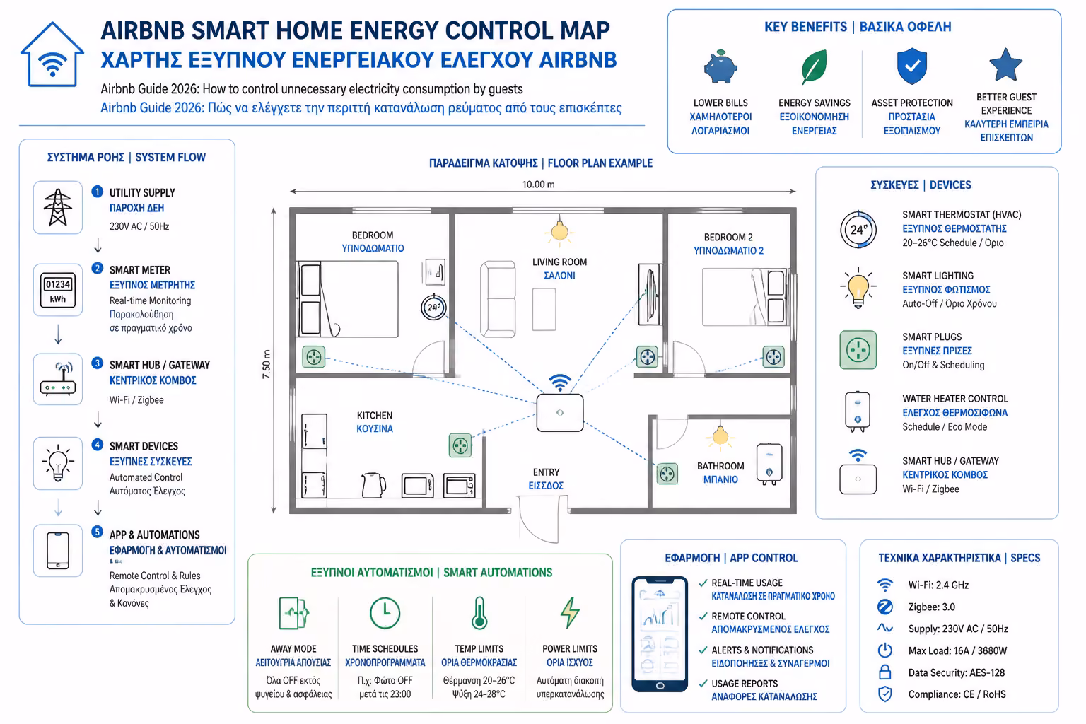 Εικονογράφηση για 1. Το "Αόρατο" Smart Home (Ο Χρυσός Κανόνας)