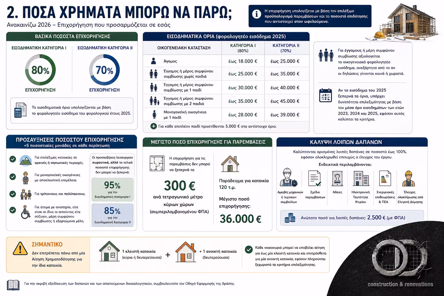 Ποσοστά επιδότησης και εισοδηματικά όρια στο πρόγραμμα Ανακαινίζω 2026