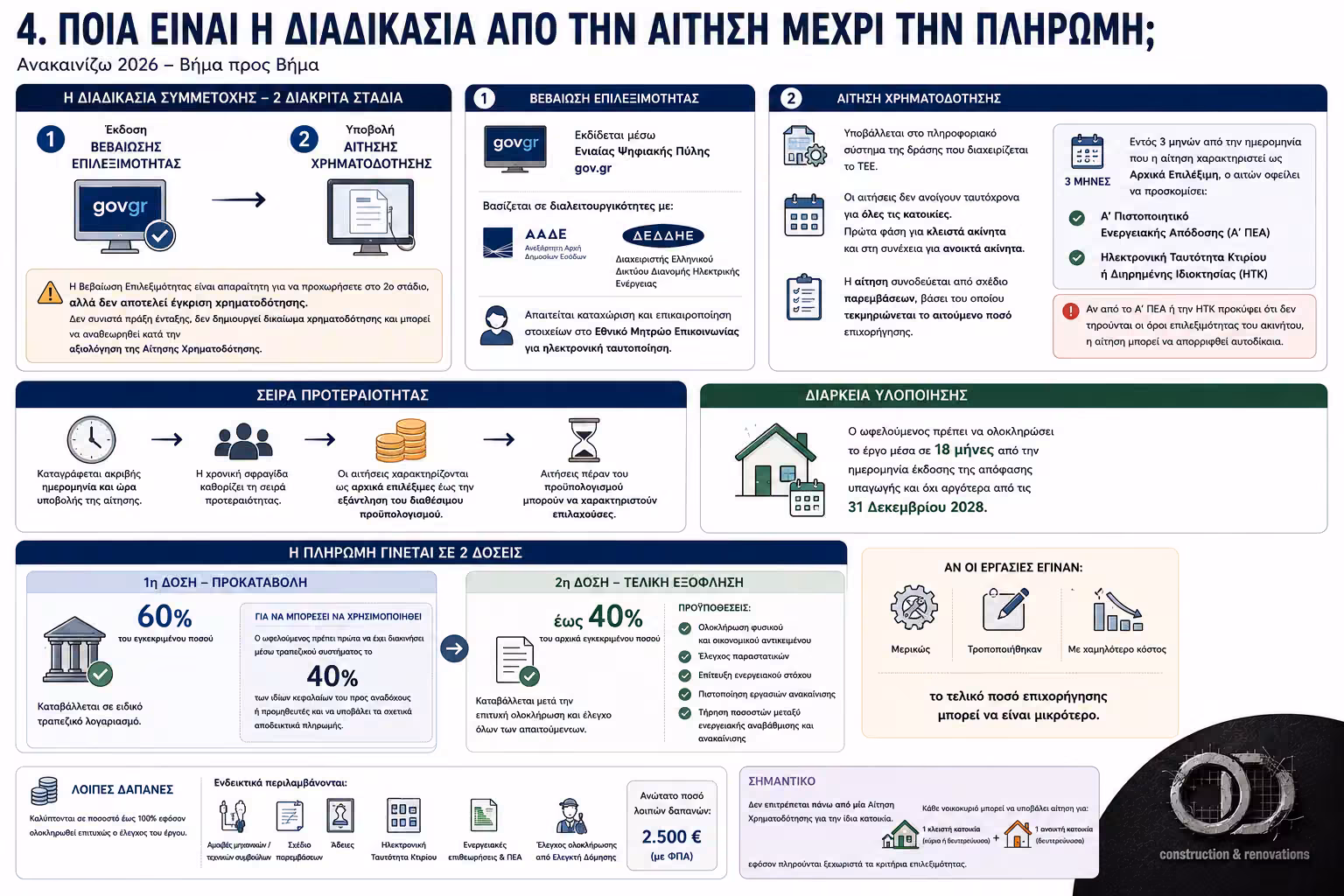 Διαδικασία αίτησης και πληρωμής στο Ανακαινίζω 2026 από τη Βεβαίωση Επιλεξιμότητας έως την εκταμίευση