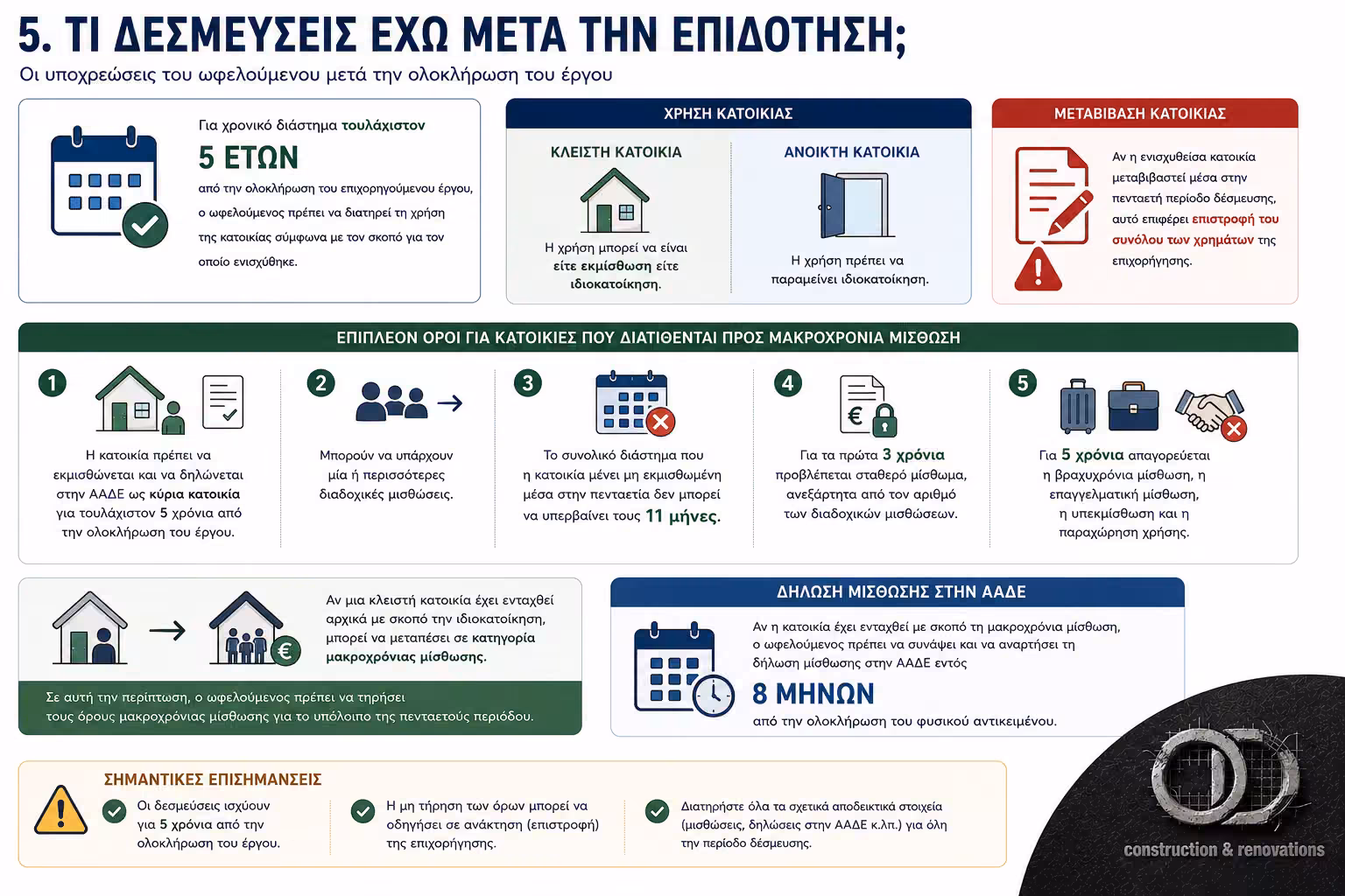 Υποχρεώσεις χρήσης κατοικίας και πενταετείς δεσμεύσεις στο Ανακαινίζω 2026