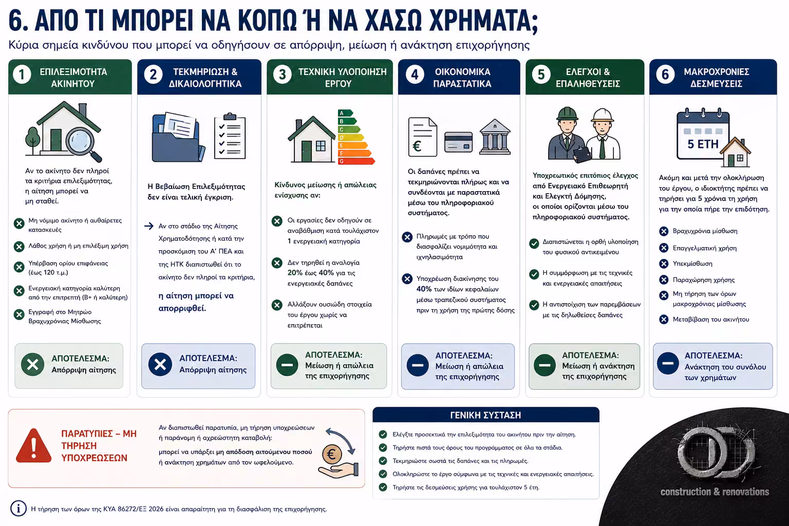 Κίνδυνοι απόρριψης, μείωσης ή ανάκτησης επιδότησης στο Ανακαινίζω 2026