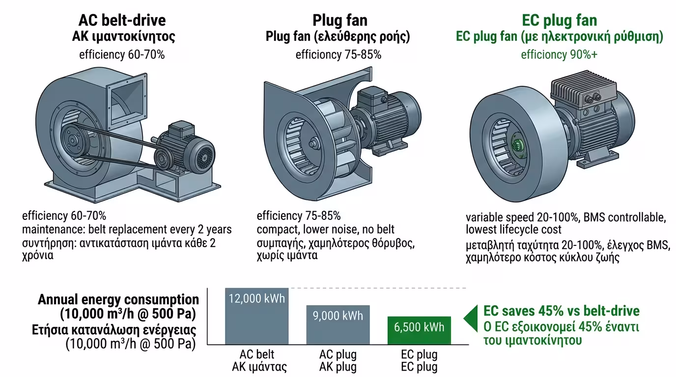 Ανεμιστήρες ΚΚΜ - plug fan, EC inverter, εξοικονόμηση ενέργειας