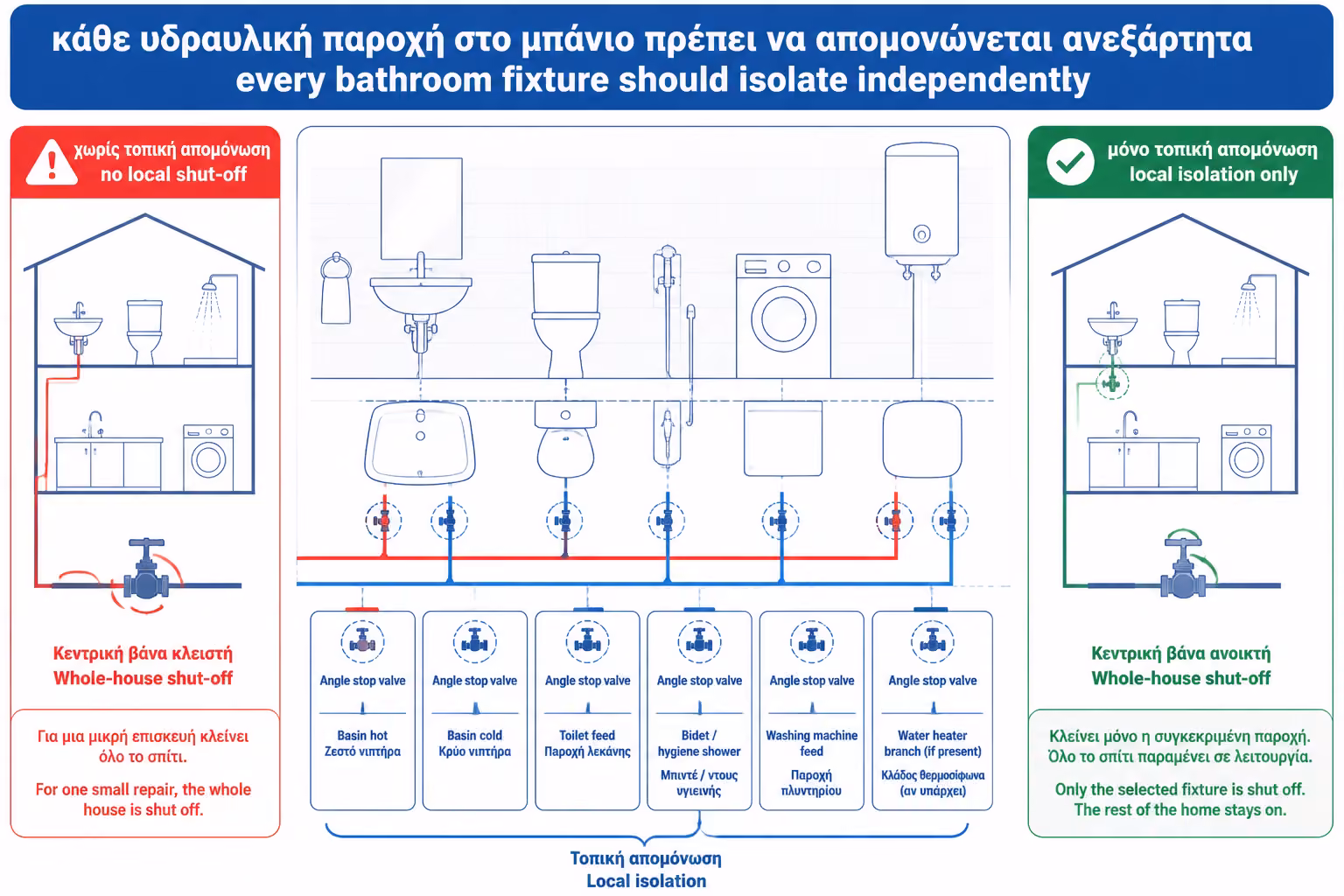 Εικονογράφηση για τα βασικά σημεία όπου πρέπει να υπάρχουν διακόπτες στο μπάνιο