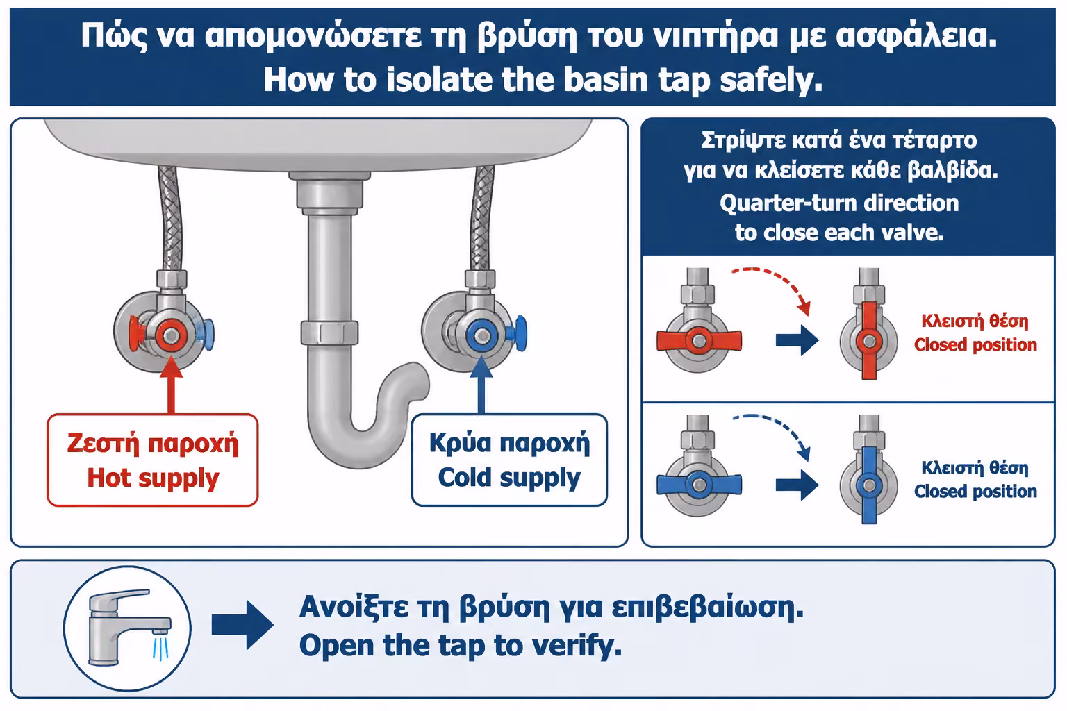 Εικονογράφηση για 5. Πώς κλείνουμε σωστά τα γωνιακά διακοπτάκια