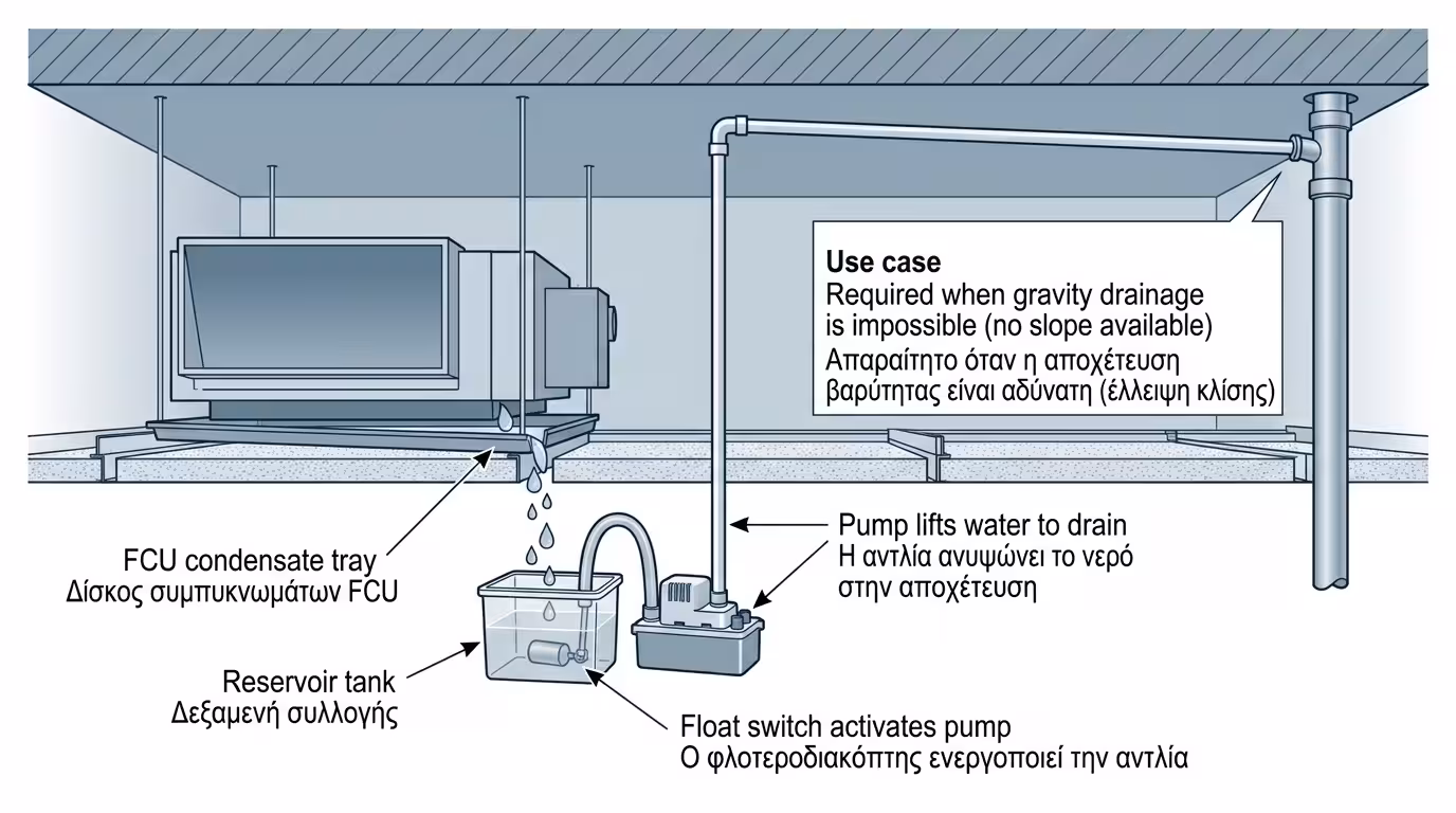 Αντλία συμπυκνωμάτων (condensate pump) μέσα σε ψευδοροφή δίπλα σε Fan Coil