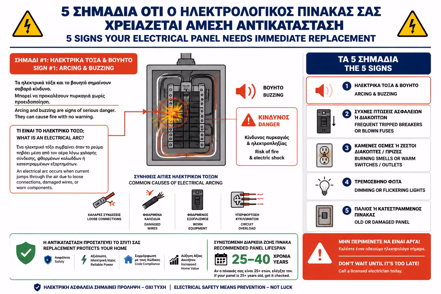 Ηλεκτρικό τόξο και βουητό μέσα στον πίνακα