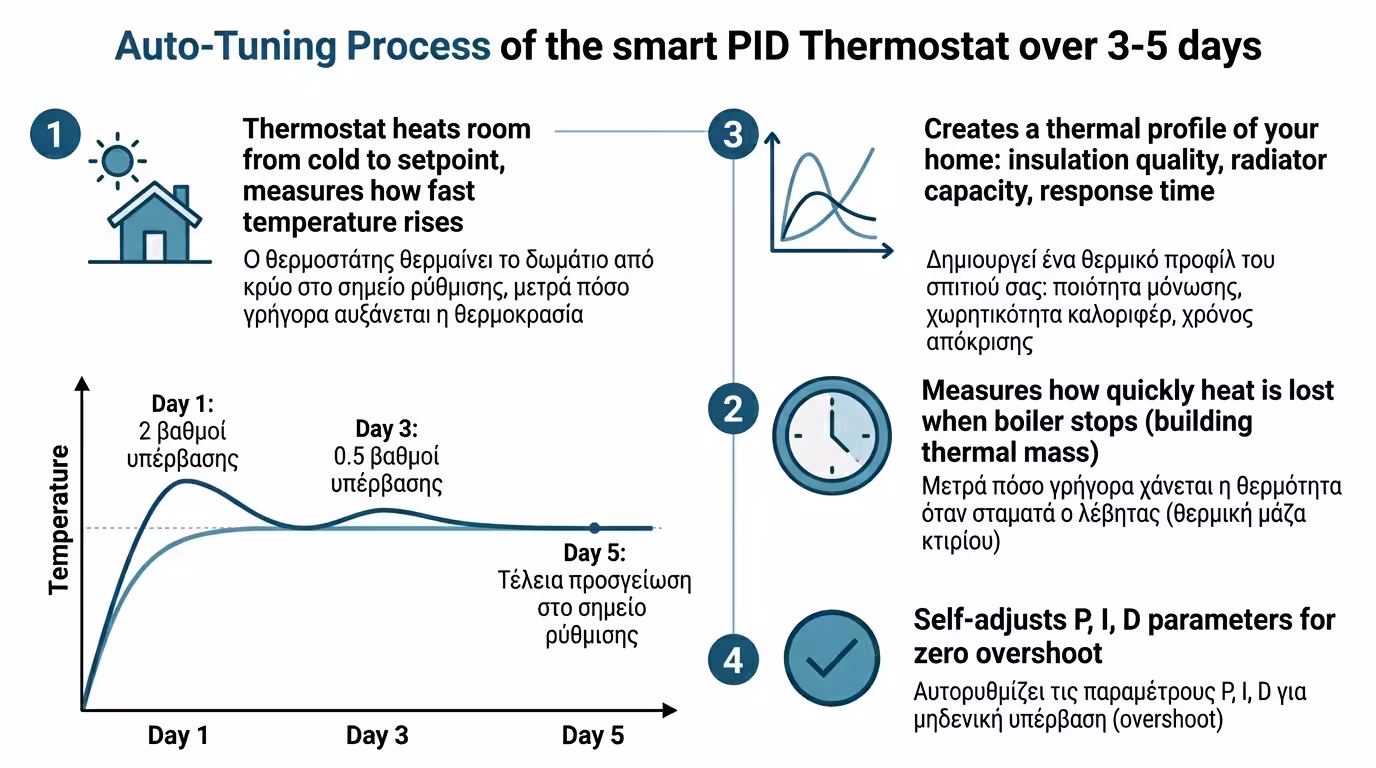 Auto-Tuning - θερμοστάτης μαθαίνει θερμική μάζα, 3-5 μέρες, προφίλ σπιτιού
