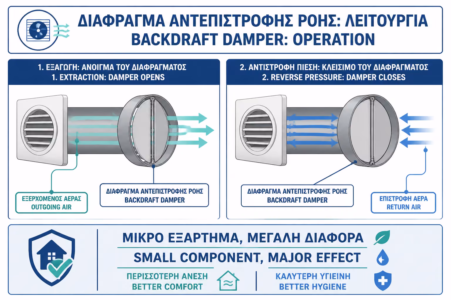 Εικονογράφηση για 1. Τι είναι η βαλβίδα αντεπιστροφής στον εξαερισμό μπάνιου
