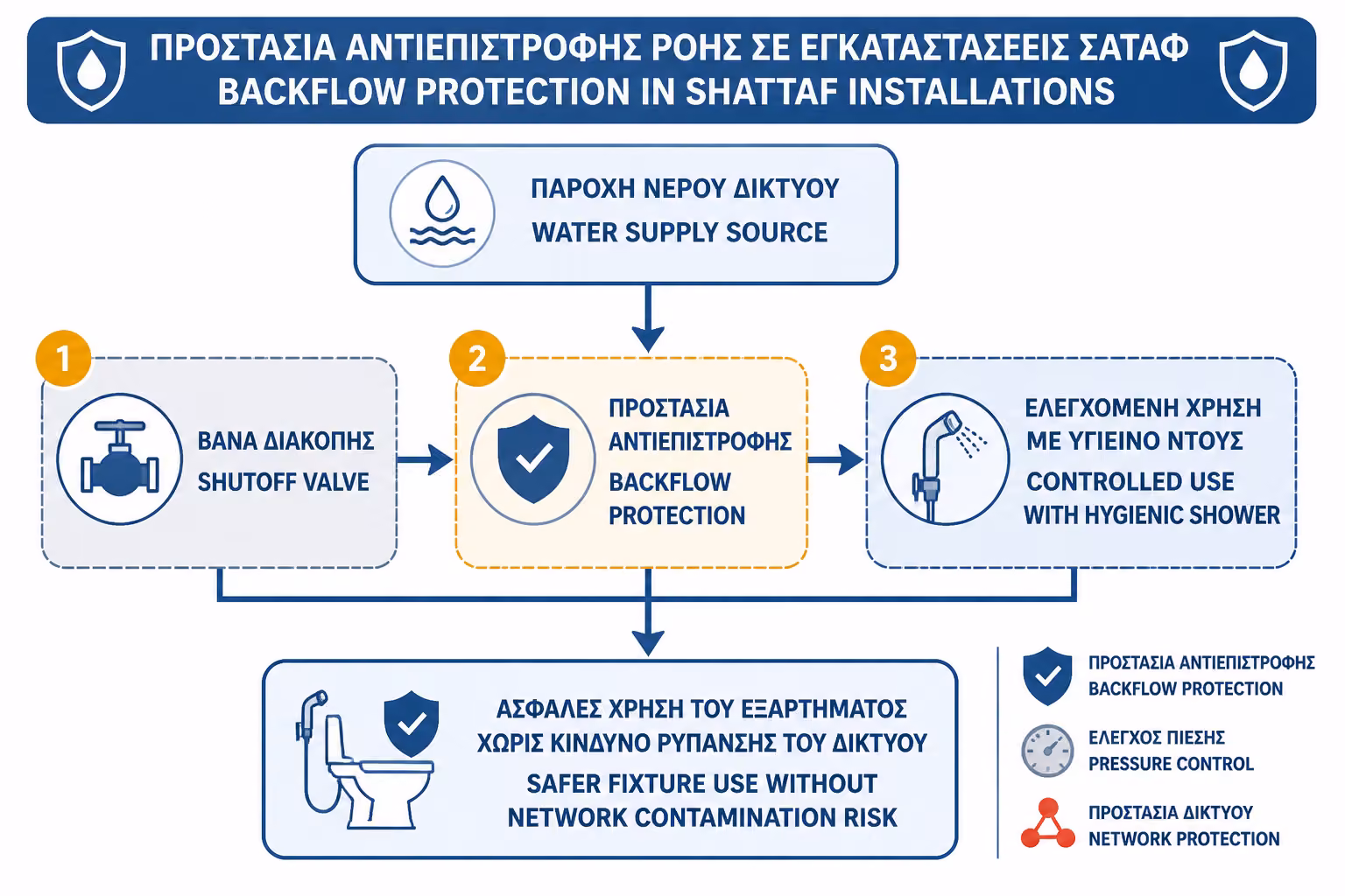 Εικονογράφηση για 7. Αντεπιστροφή και προστασία δικτύου: το θέμα που συχνά αγνοείται