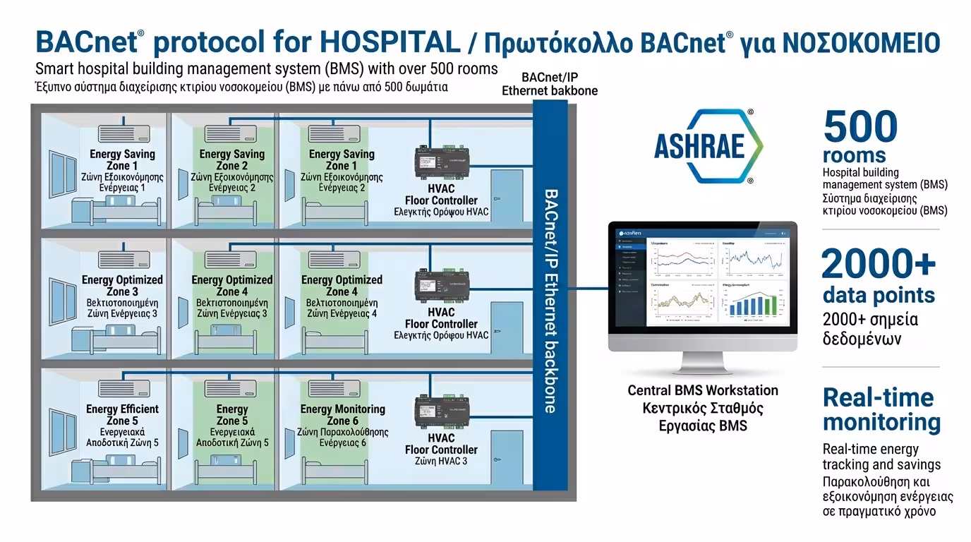 BACnet BMS - νοσοκομείο 500 δωμάτια, γραφήματα ASHRAE