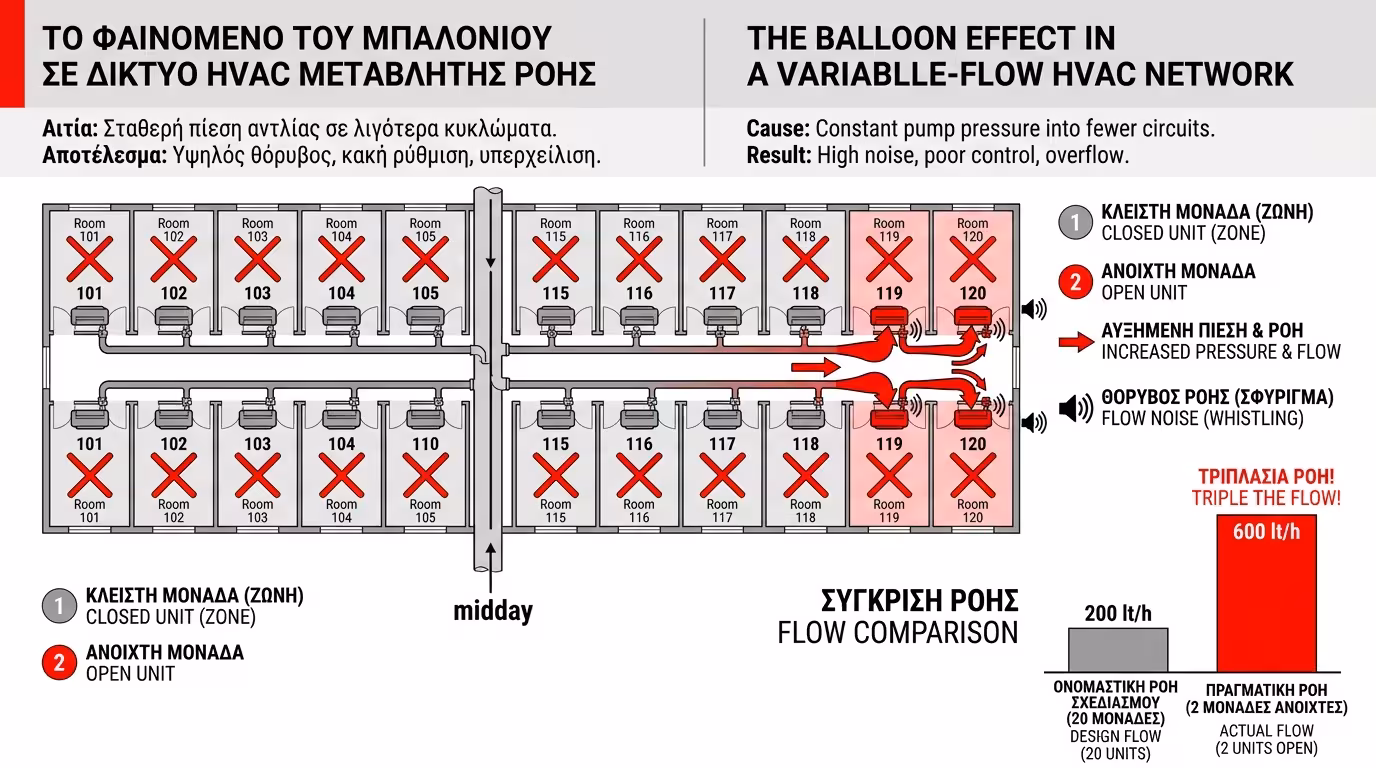 Balloon effect μεταβλητή ροή πίεση δίκτυο - φαινόμενο μπαλονιού