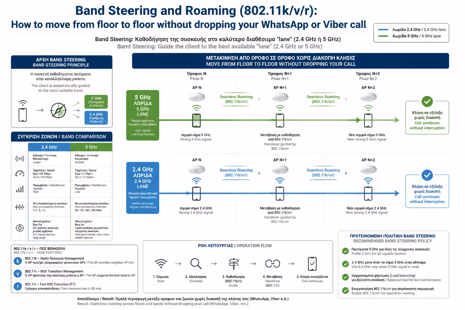 Εικονογράφηση για 4. Γιατί τα 3 "Απλά" Routers δεν κάνουν Roaming
