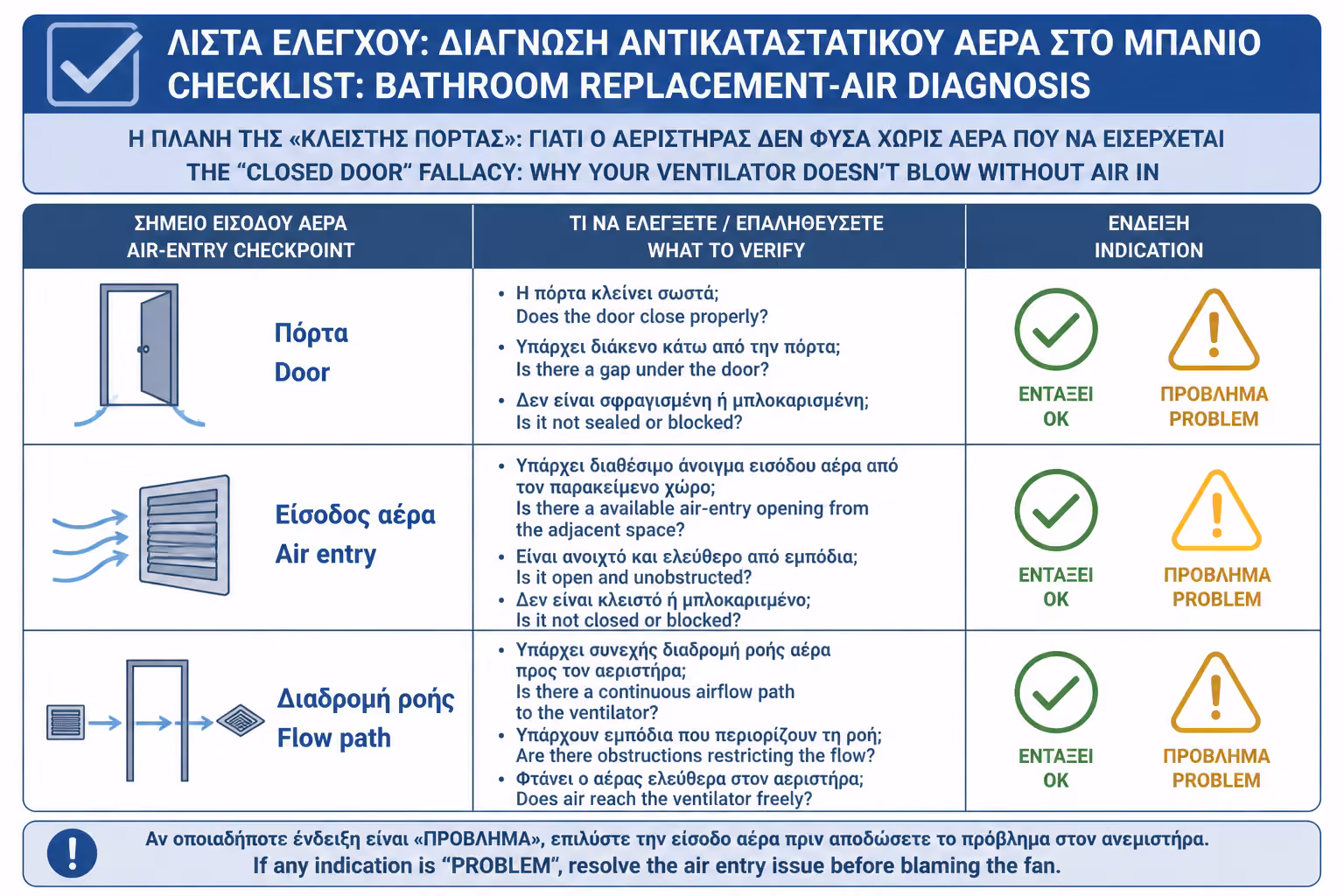 Εικονογράφηση για 19. Πρακτικό checklist πριν κατηγορήσετε τον εξαεριστήρα