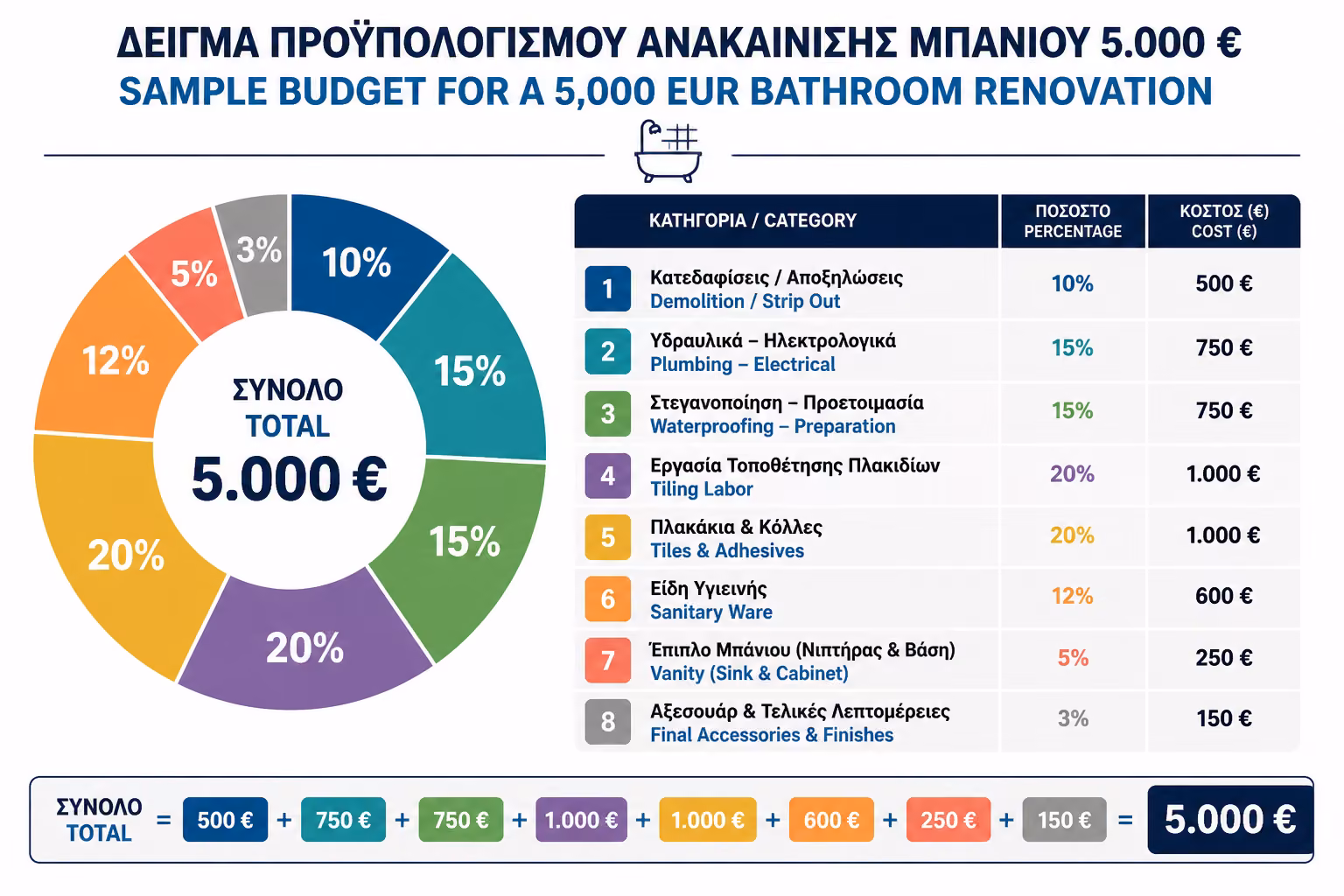 Εικονογράφηση για 3. Παράδειγμα Κατανομής Budget σε Ανακαίνιση Μπάνιου