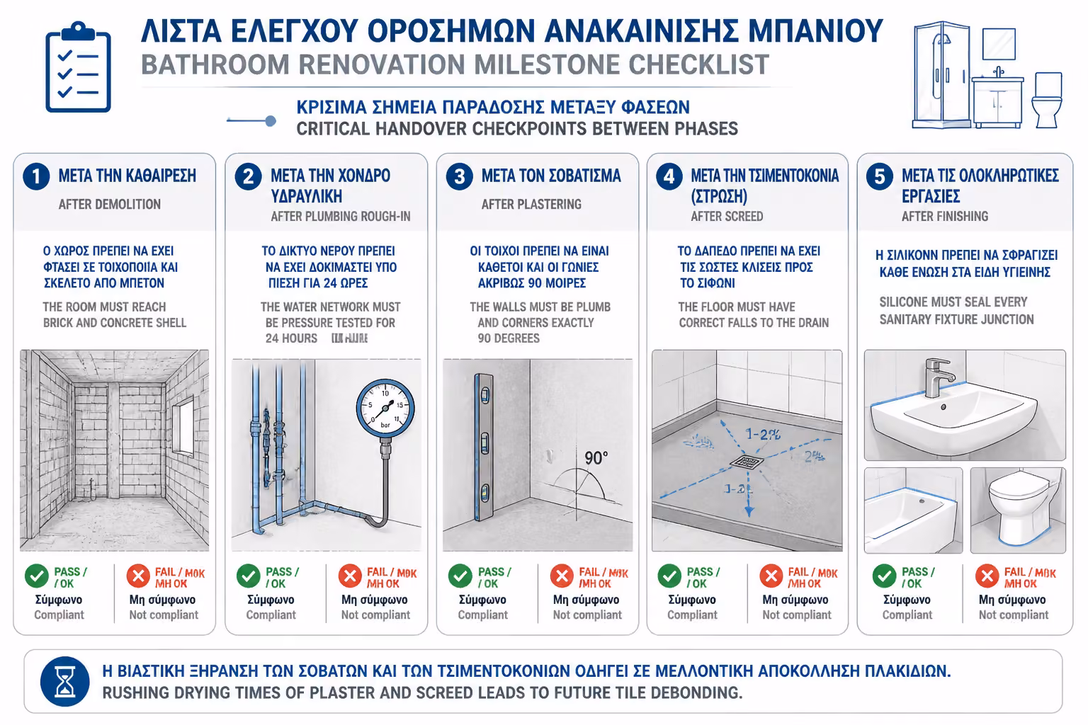 Εικονογράφηση για κρίσιμους τελικούς ελέγχους στην παράδοση μπάνιου