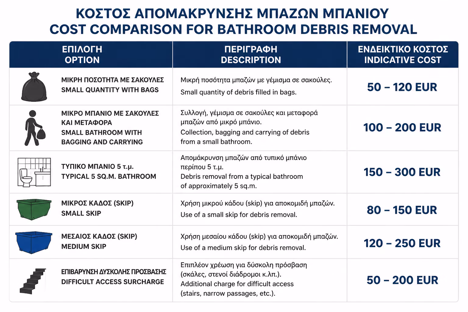 Εικονογράφηση για 10. Κόστος Αποκομιδής σε Ανακαίνιση Μπάνιου