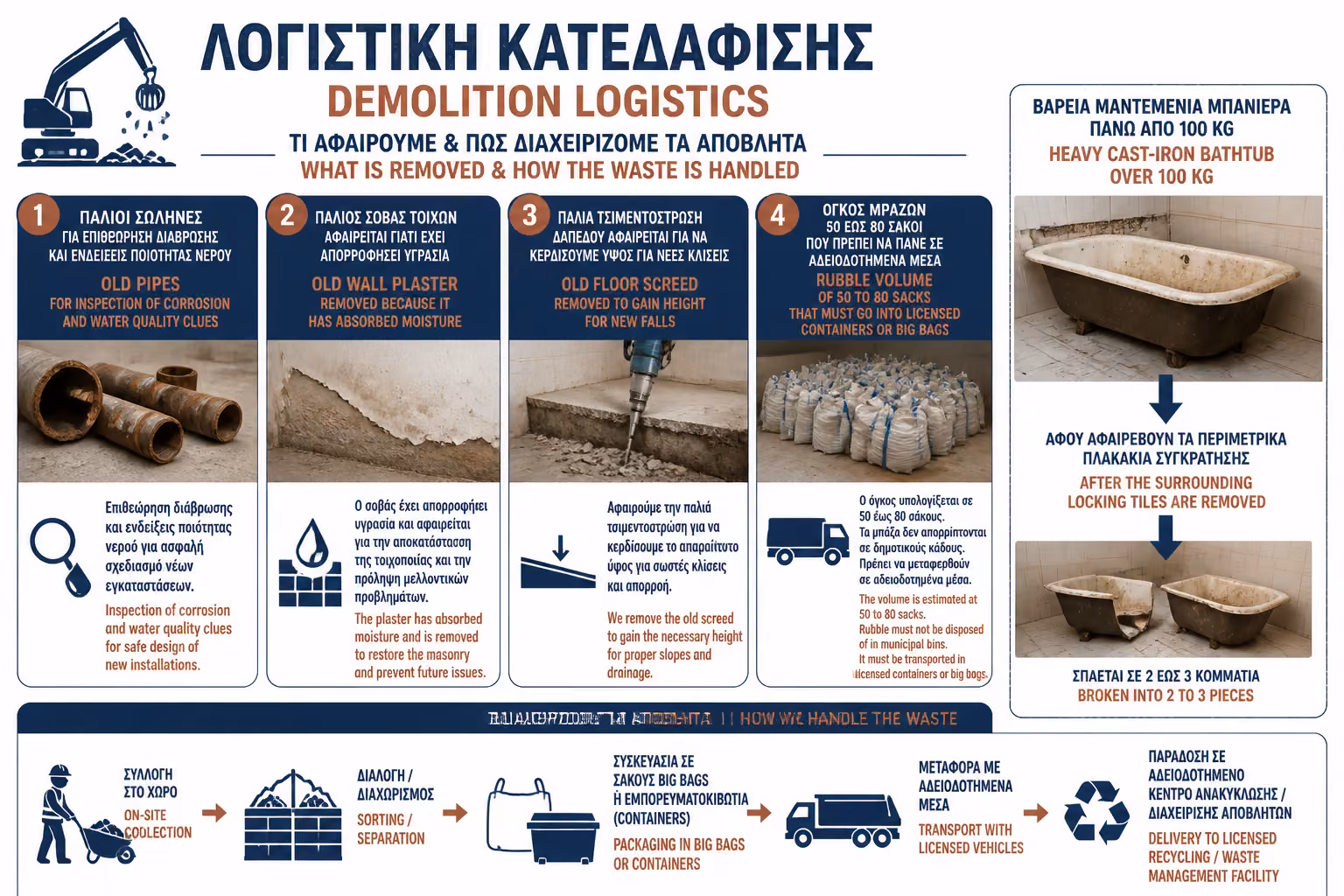 Εικονογράφηση για 4. Διαχείριση Μπάζων & Νομοθεσία
