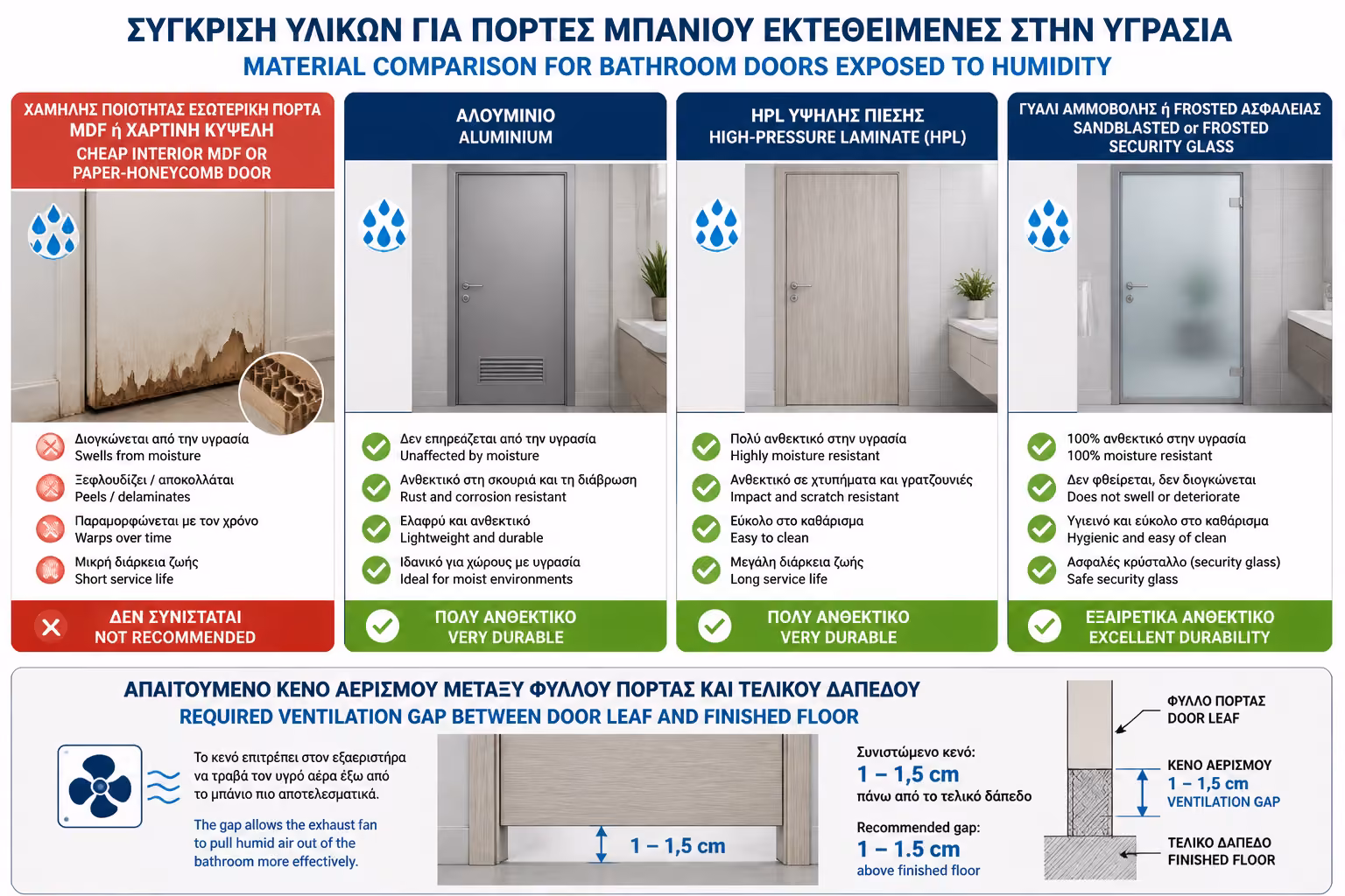 Εικονογράφηση για Σύγκριση Τύπων Πόρτας Μπάνιου