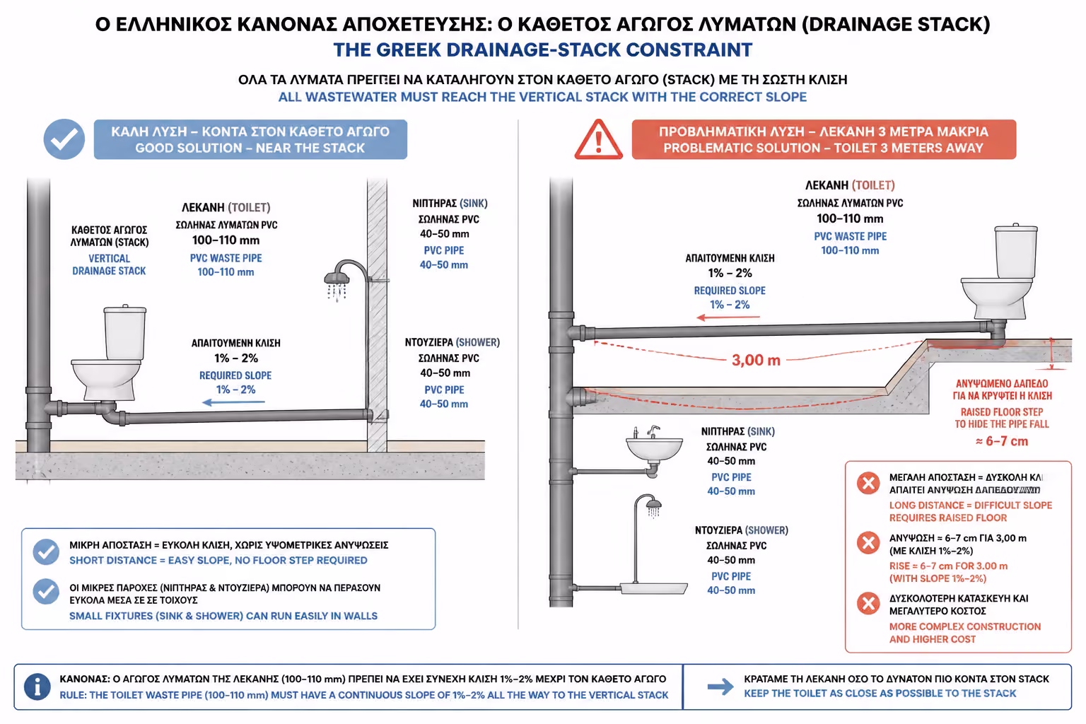 Εικονογράφηση για Ο Χρυσός Κανόνας της Αποχέτευσης (Ελληνική Πραγματικότητα)