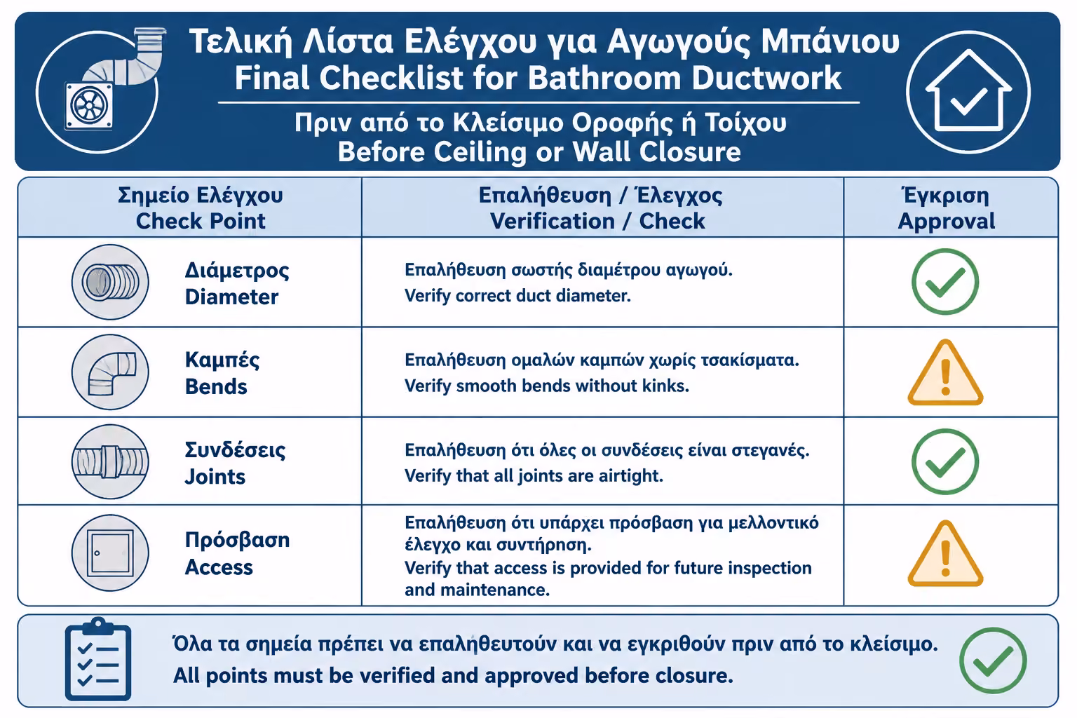 Εικονογράφηση για 20. Πρακτικό checklist πριν κλείσει η ψευδοροφή ή ο τοίχος