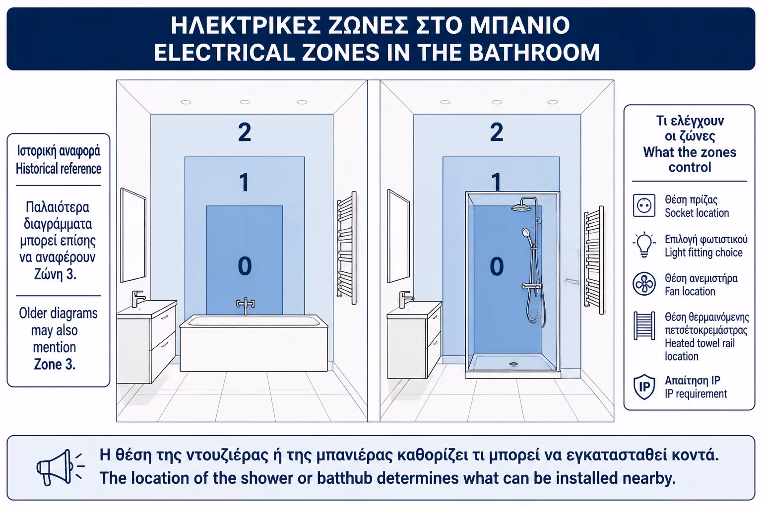Εικονογράφηση για 4. Οι ζώνες ασφαλείας στο μπάνιο