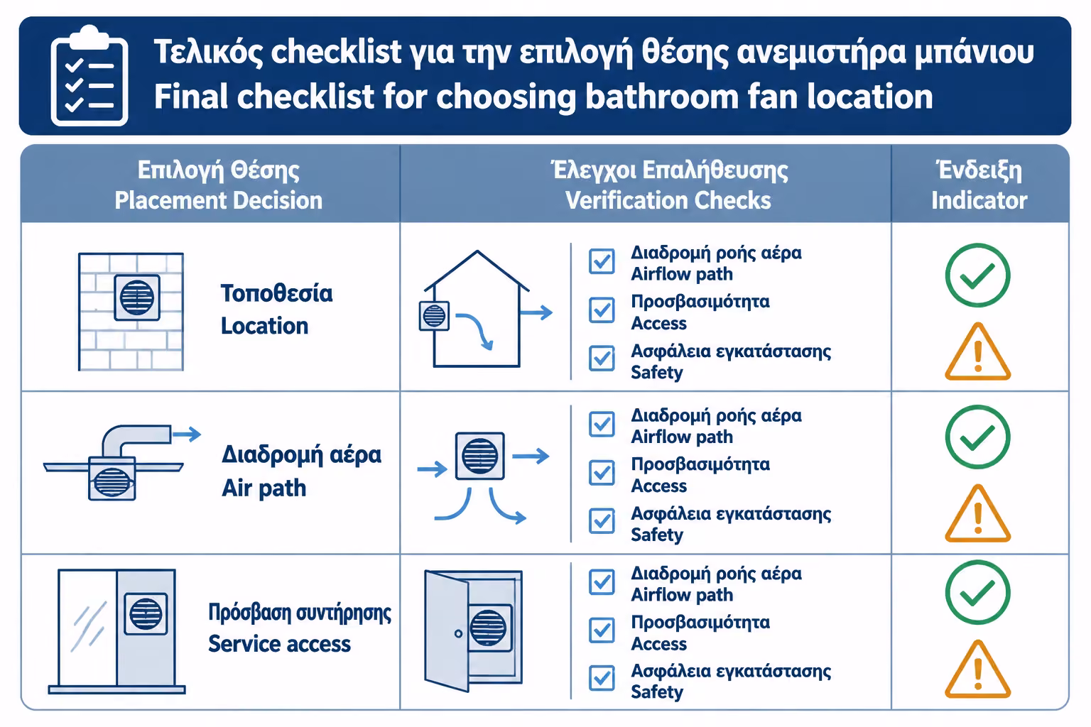 Εικονογράφηση για 20. Πρακτικό checklist πριν αποφασίσετε τη θέση του εξαεριστήρα