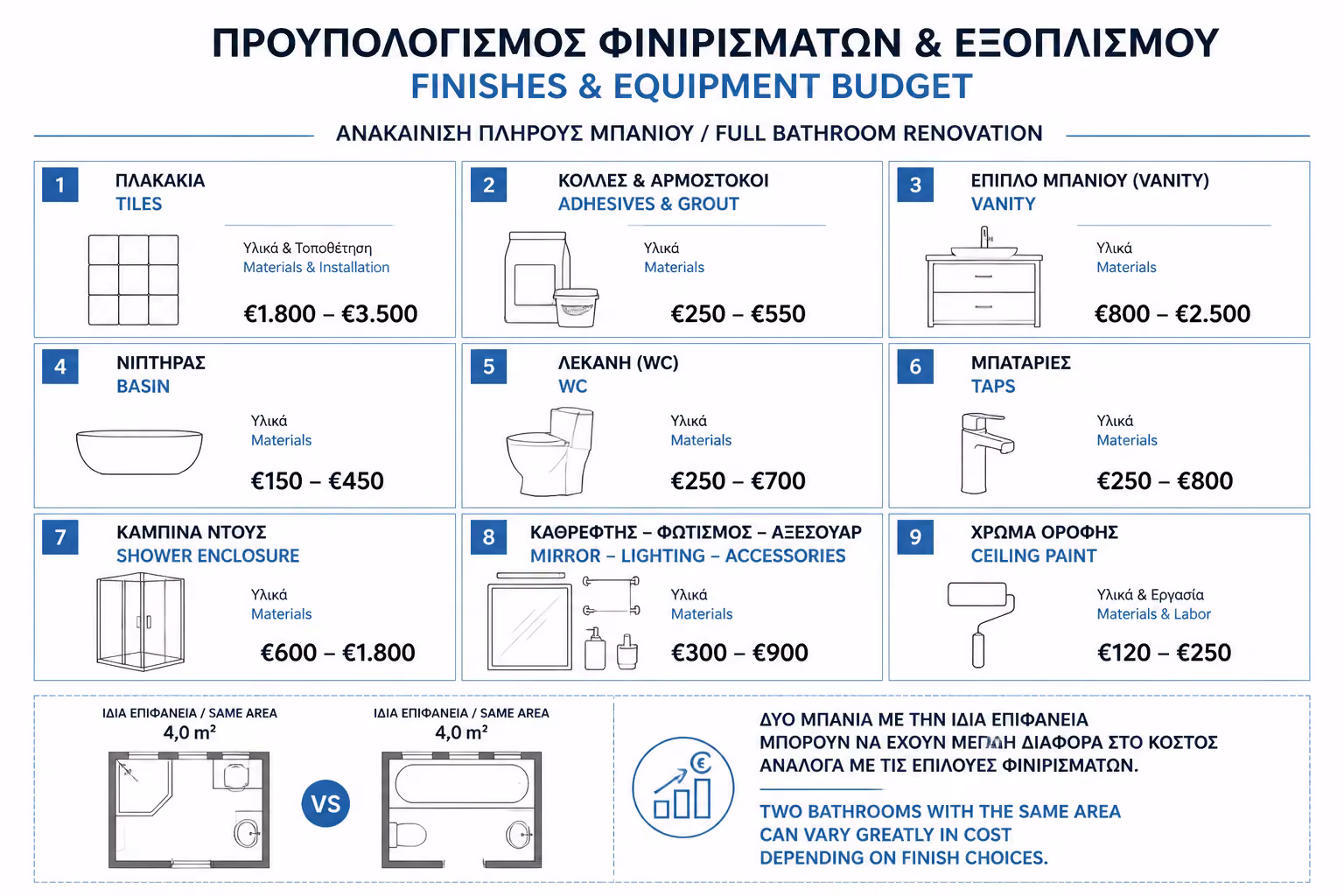 Εικονογράφηση για 3. Κόστος Αγοράς Υλικών Φινιρίσματος & Εξοπλισμού
