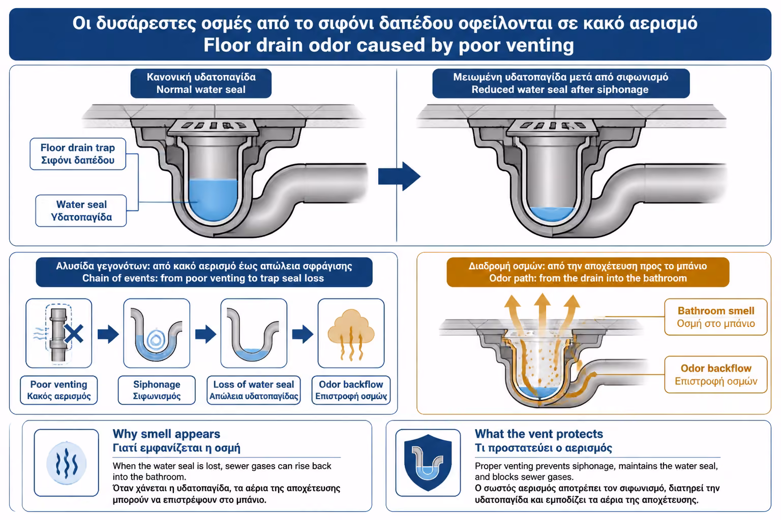 Εικονογράφηση για 11. Εξαερισμός και Σιφώνι Δαπέδου