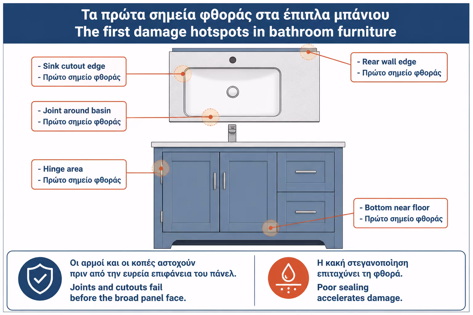 Εικονογράφηση για 12. Πάγκος, νιπτήρας και ενώσεις: εκεί ξεκινά συχνά η ζημιά