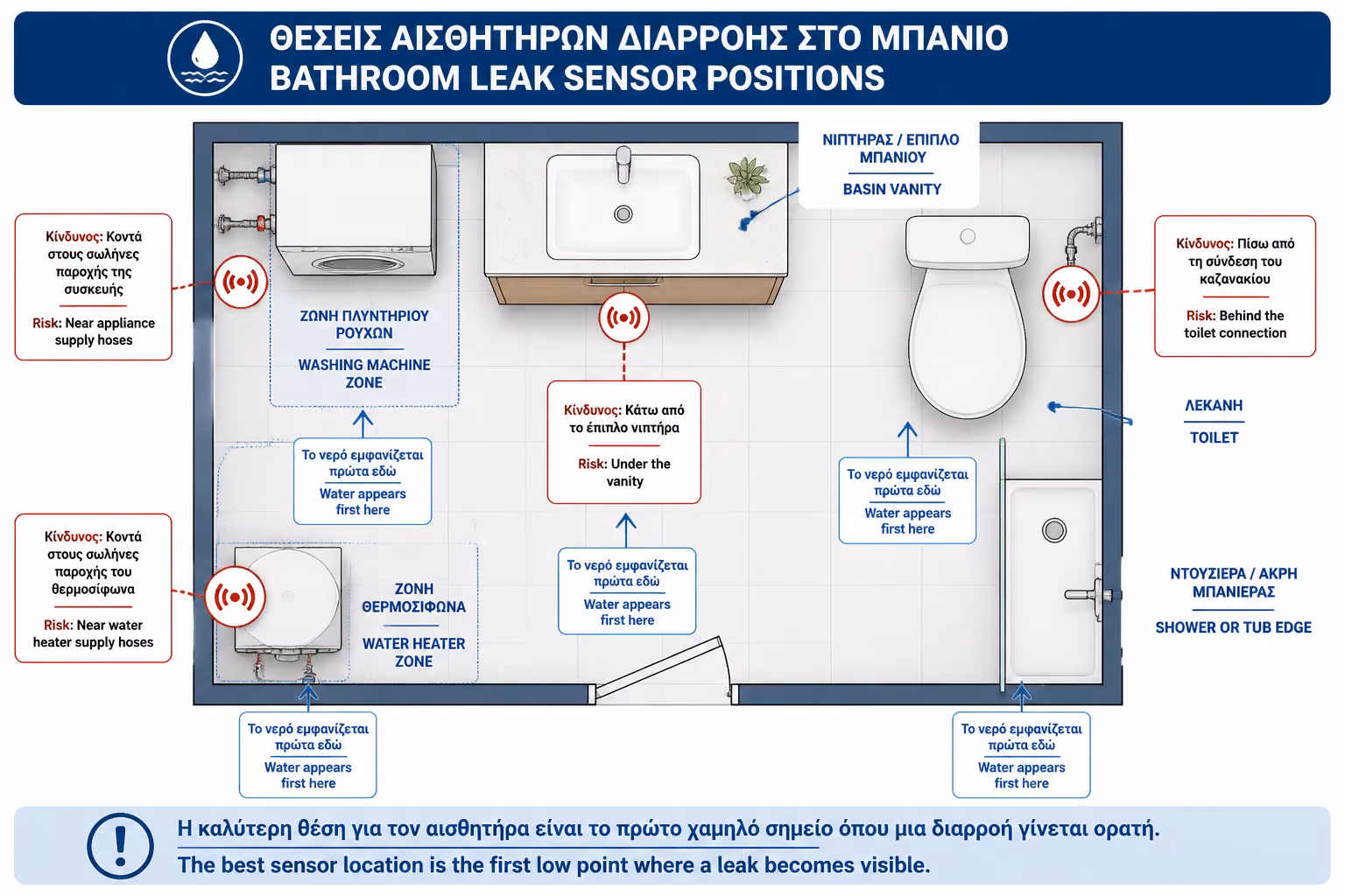 Εικονογράφηση για 4. Πού ακριβώς τοποθετούνται οι αισθητήρες στο μπάνιο