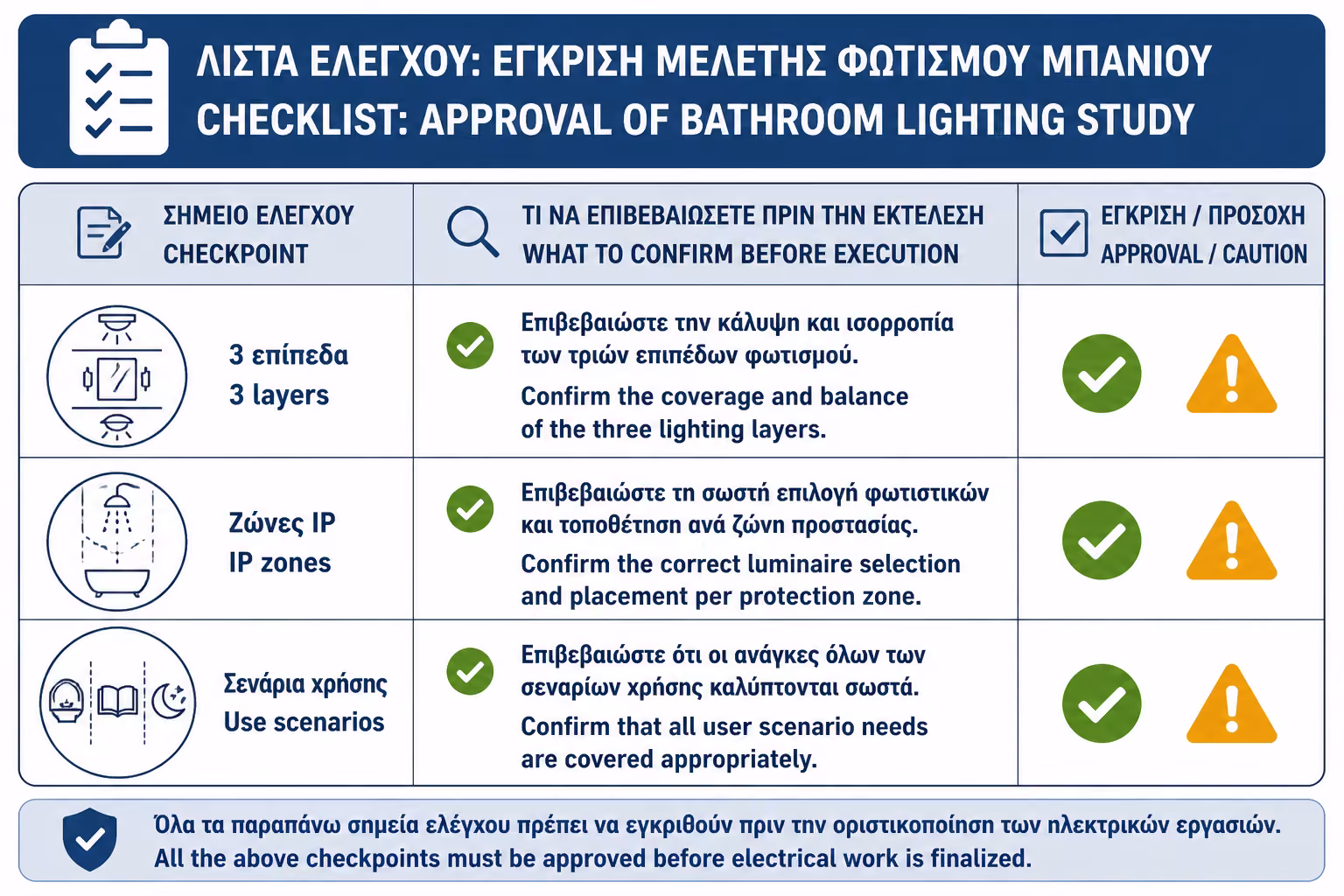 Εικονογράφηση για 18. Πρακτικό checklist πριν εγκρίνετε τον φωτισμό του μπάνιου