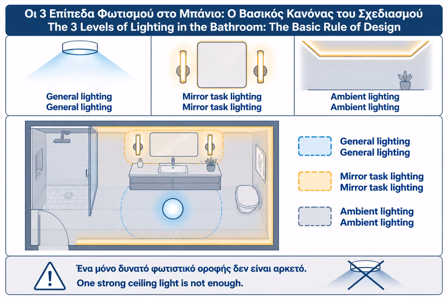 Εικονογράφηση για 1. Γιατί το μπάνιο χρειάζεται τρία επίπεδα φωτισμού και όχι ένα δυνατό φως
