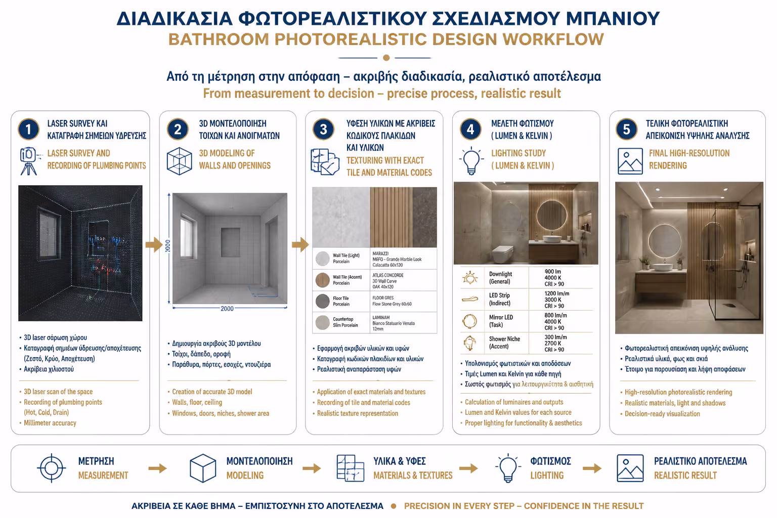 Εικονογράφηση για 3. Η Τεχνική Διαδικασία: Από τη Μέτρηση στο Rendering