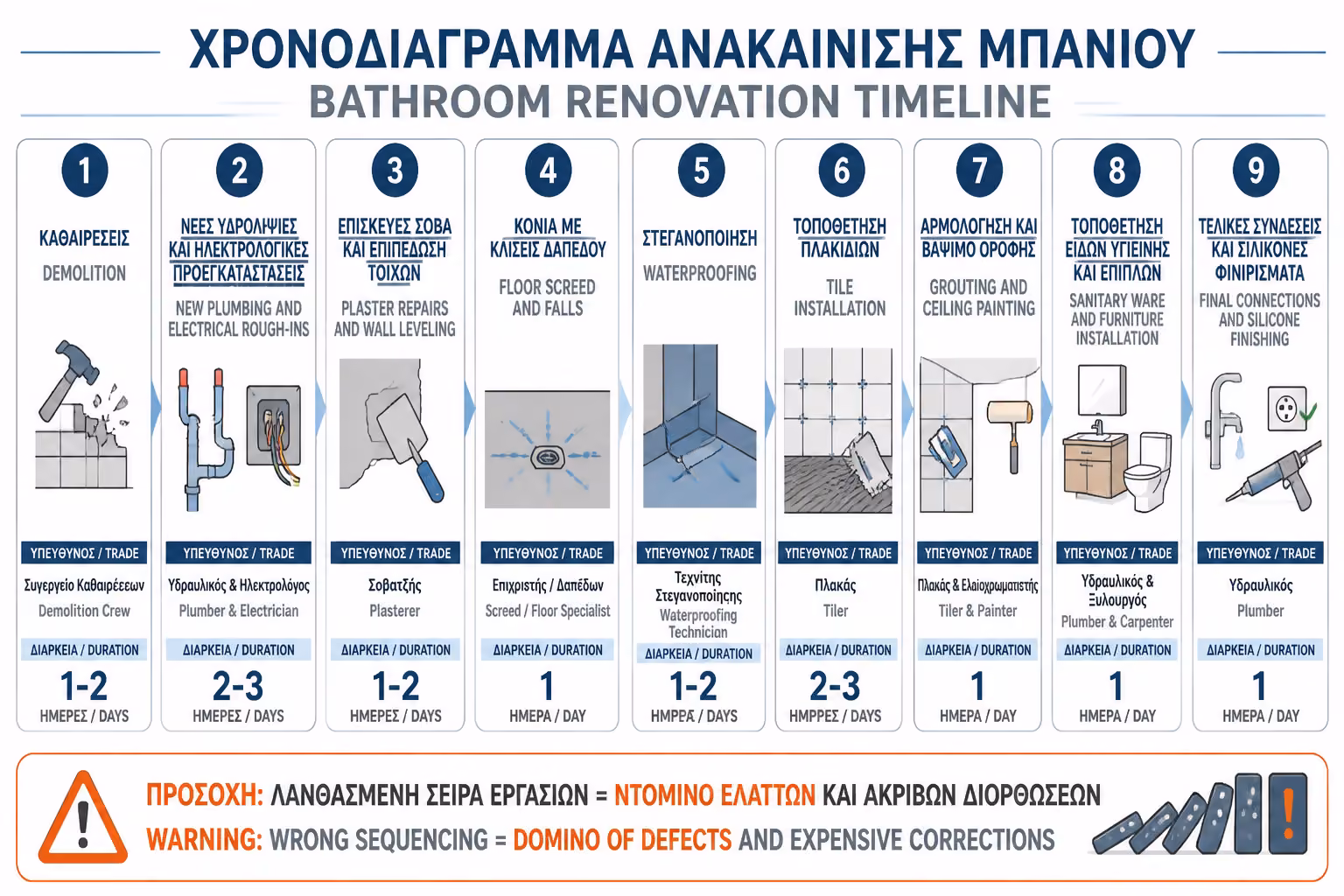 Εικονογράφηση για χρονογραμμή 9 φάσεων ανακαίνισης μπάνιου