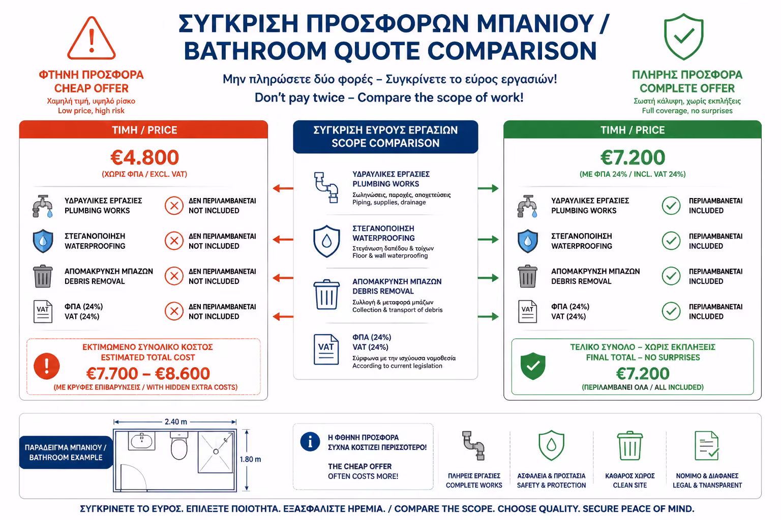 Εικονογράφηση για 1. Επιλέγετε Προσφορά Μόνο με Βάση τη Χαμηλότερη Τιμή