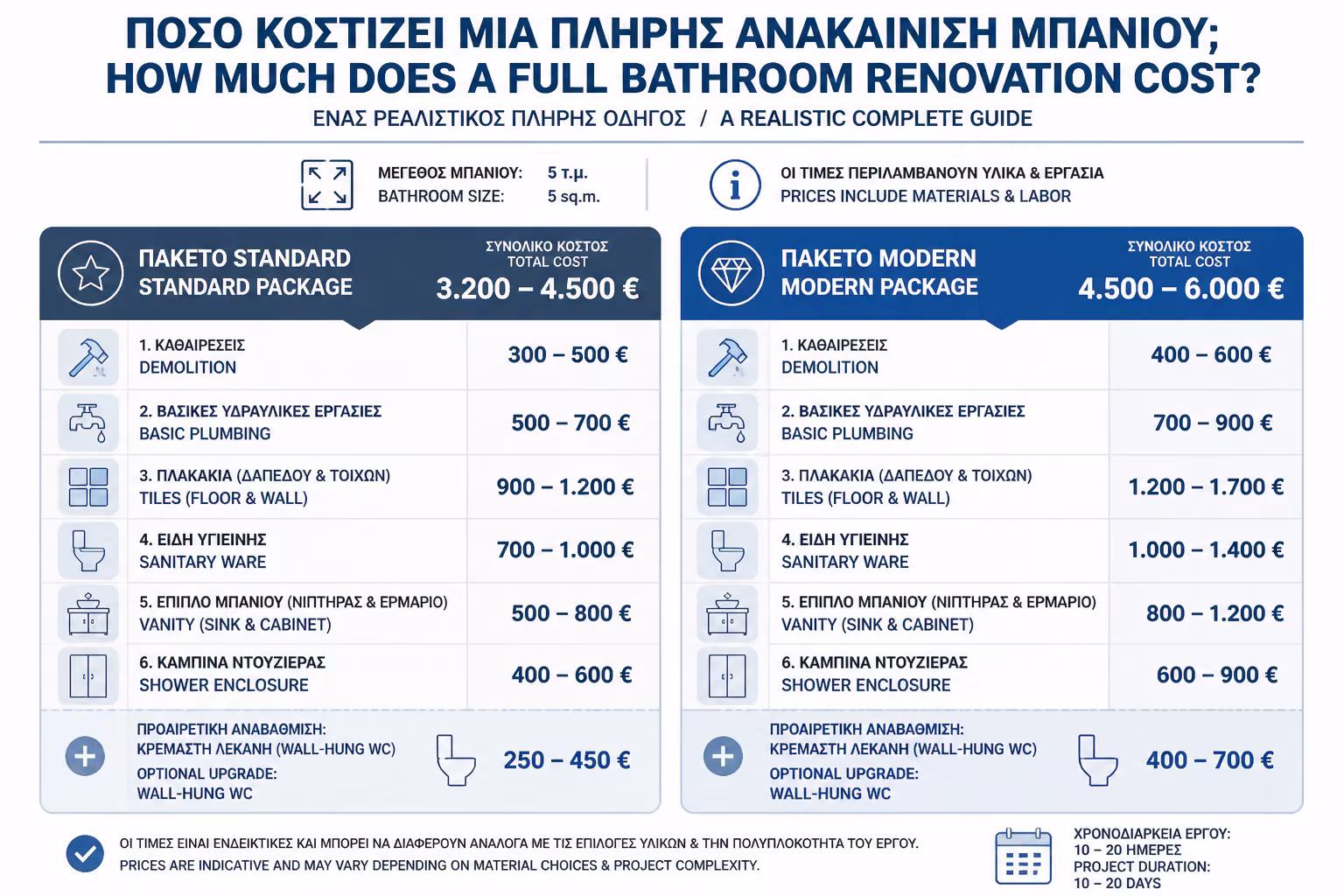Εικονογράφηση για 1. Τα 2 Πραγματικά Επίπεδα Κόστους για Μπάνιο ~5 τ.μ.