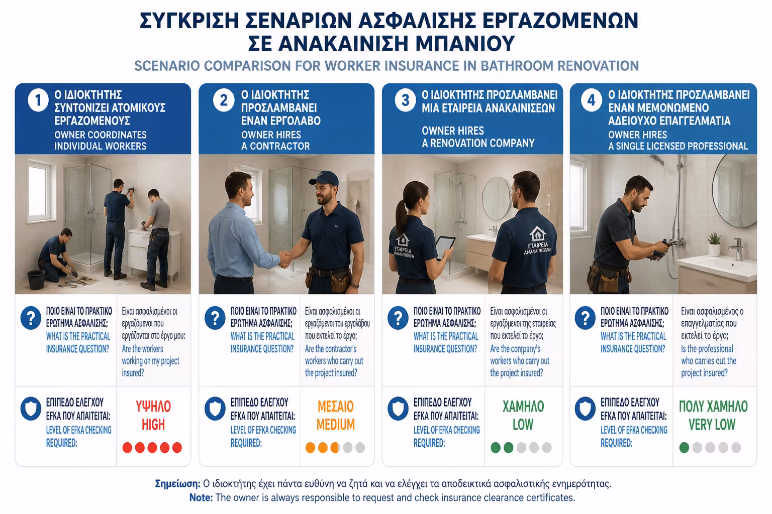 Εικονογράφηση για 3. Σενάριο 1: Ο Ιδιοκτήτης Φέρνει Μόνος του τους Μάστορες