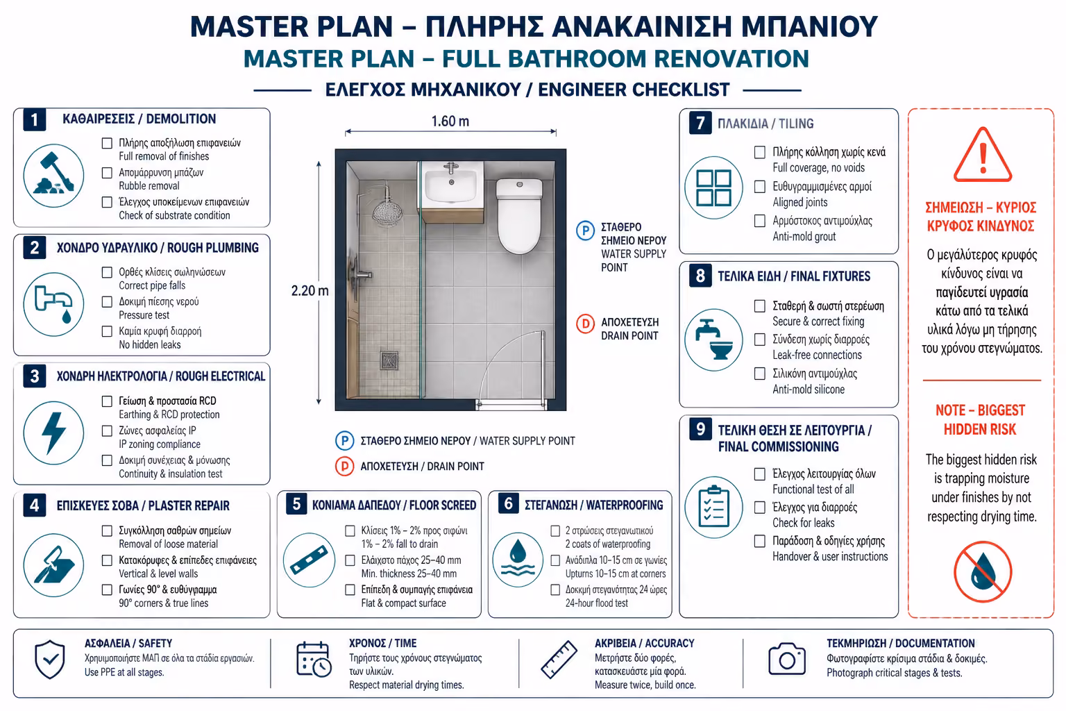 Εικονογράφηση για checklist τελικού ελέγχου πριν την παράδοση μπάνιου
