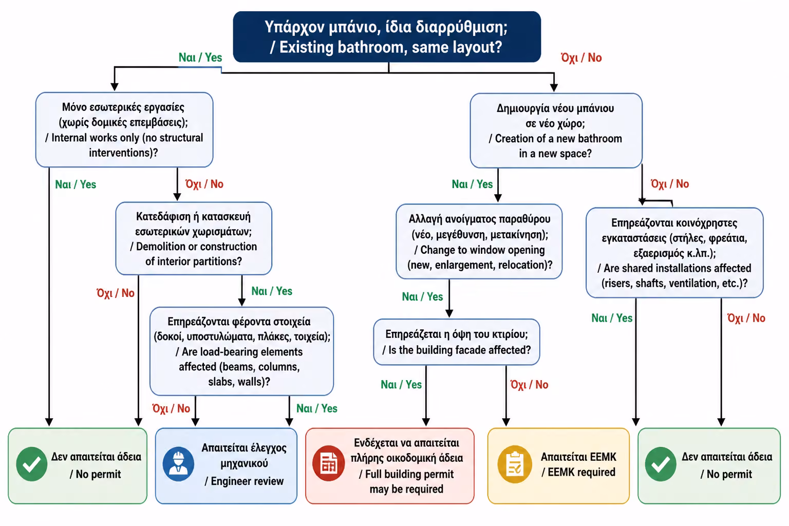 Εικονογράφηση για 2. Χρειάζεται Πάντα ΕΕΜΚ για Ανακαίνιση Μπάνιου;