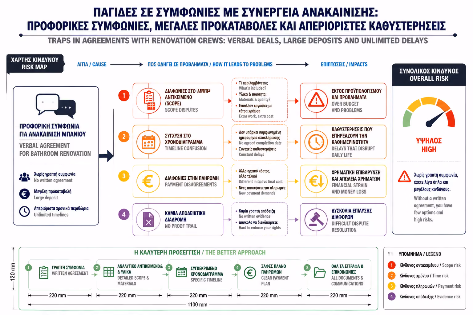 Εικονογράφηση για 1. Γιατί οι Προφορικές Συμφωνίες Είναι Επικίνδυνες