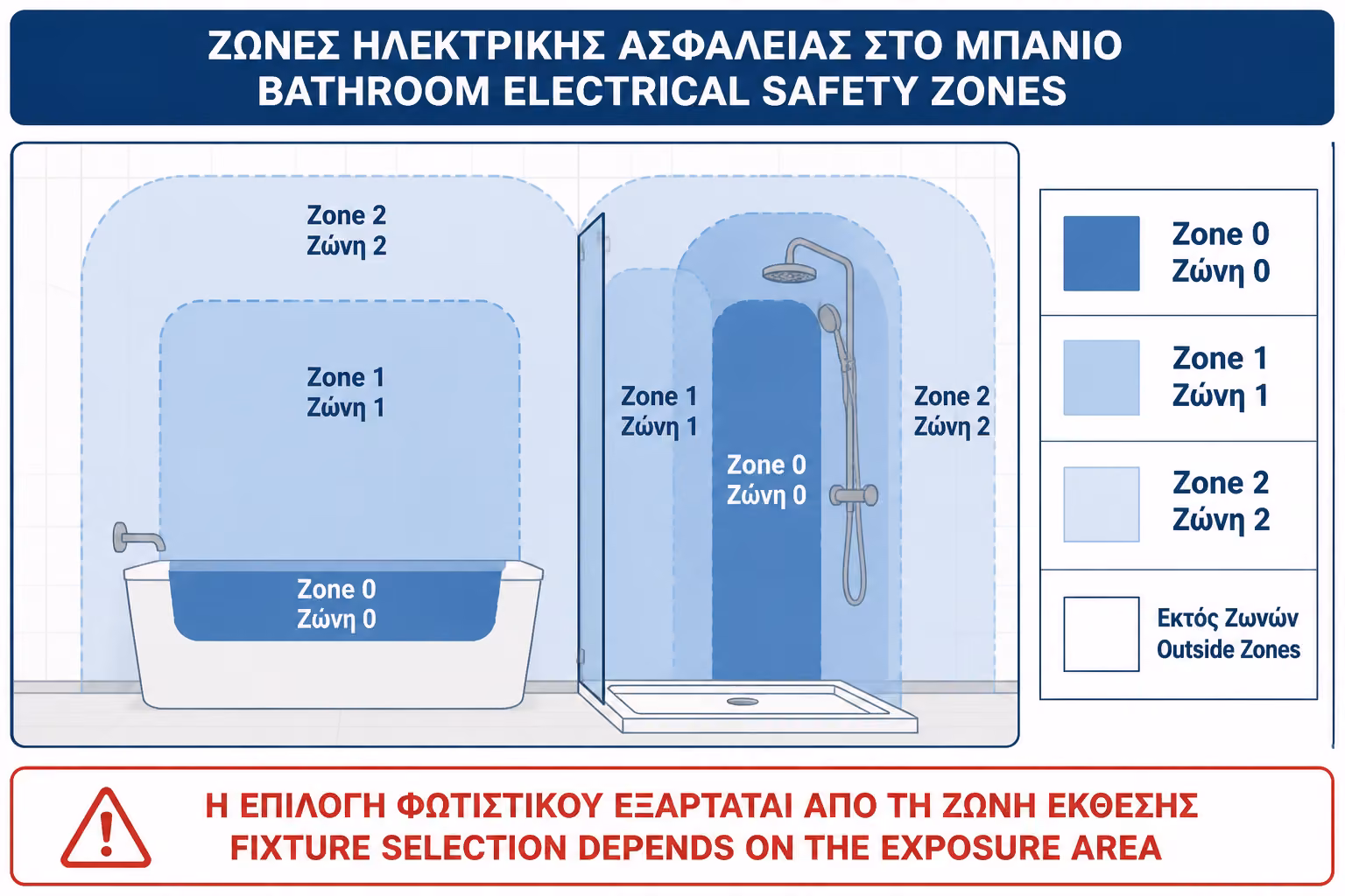 Εικονογράφηση για 3. Οι ζώνες ασφαλείας στο μπάνιο