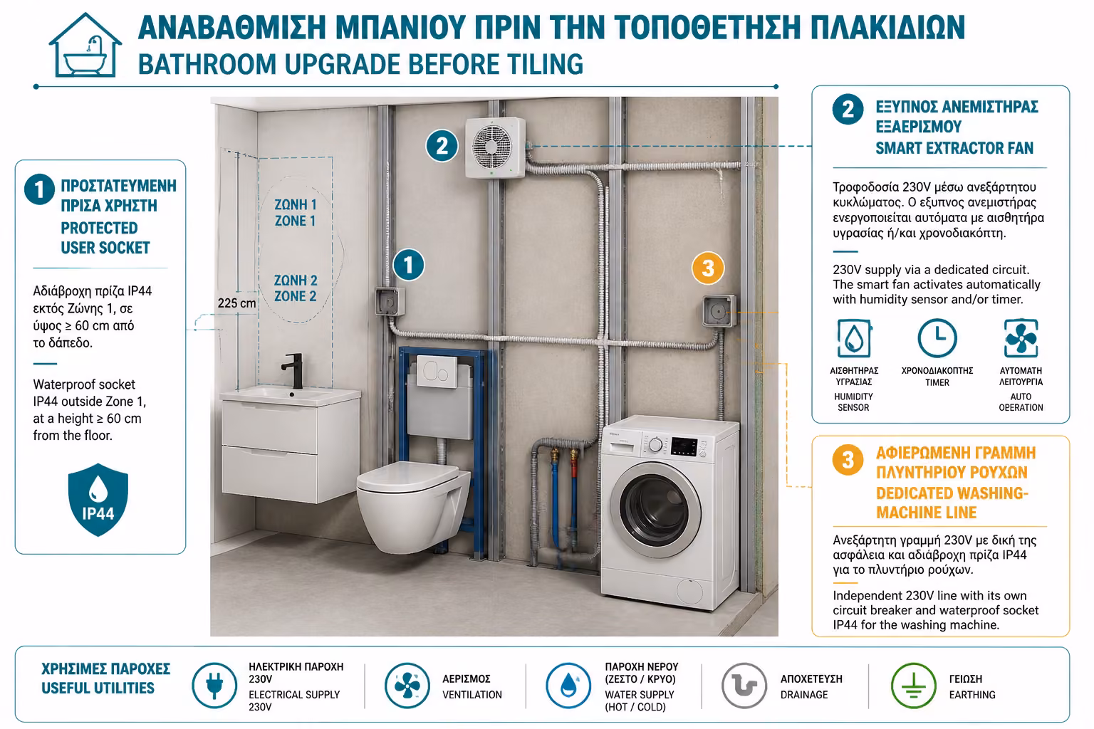 Πρίζα μπάνιου, εξαερισμός και ανεξάρτητη γραμμή πλυντηρίου