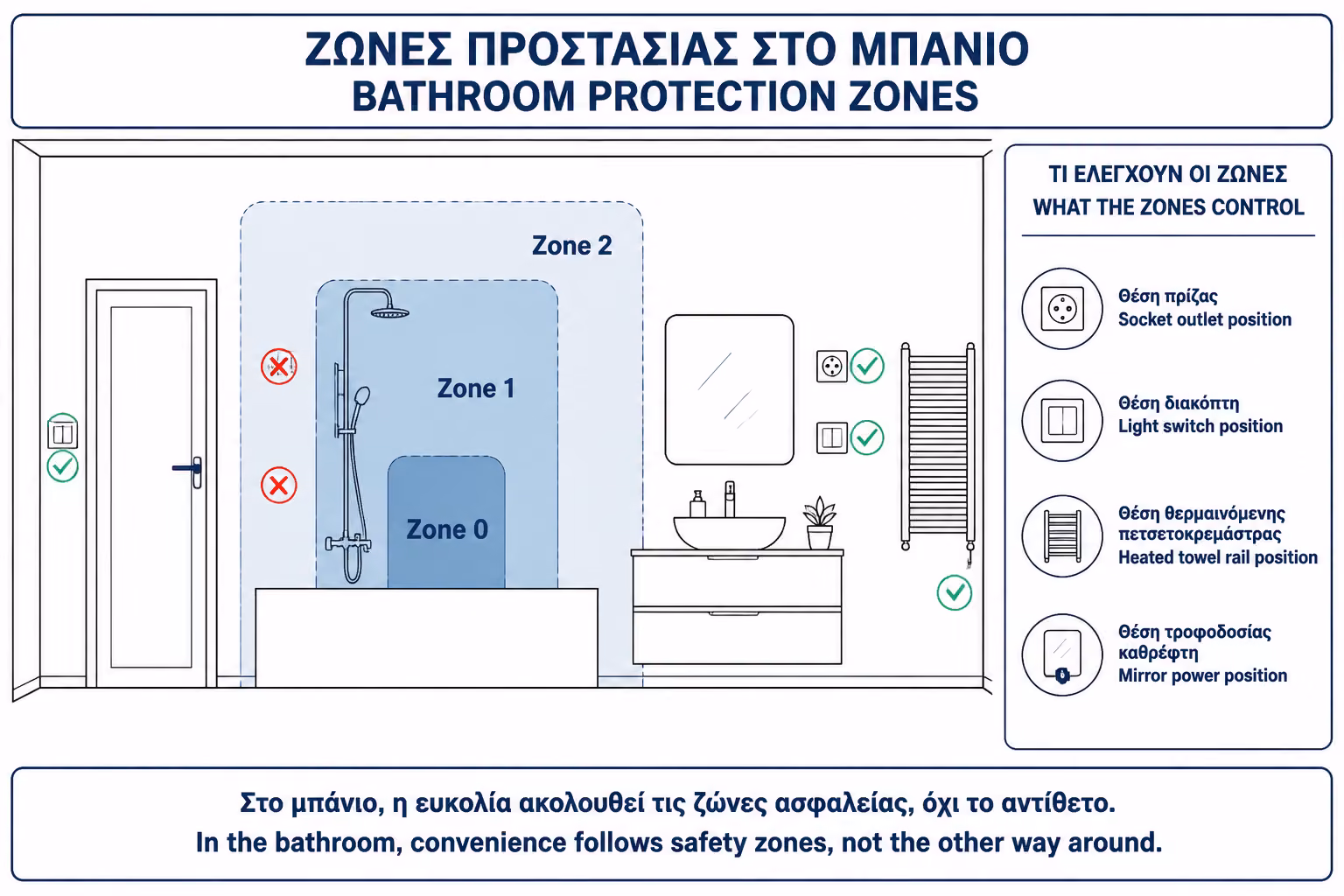 Εικονογράφηση για 2. Οι ζώνες προστασίας καθορίζουν πού επιτρέπεται τι
