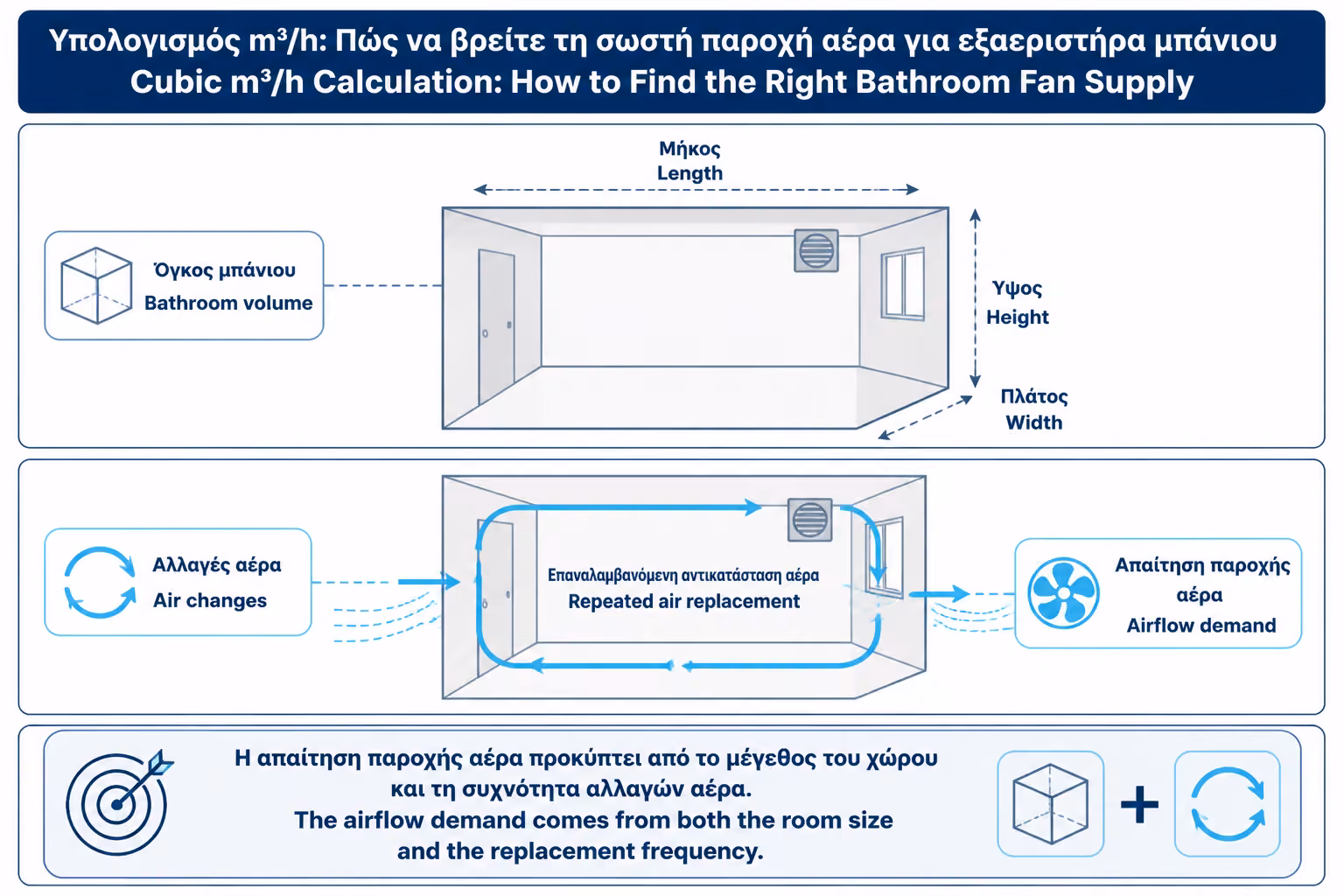 Εικονογράφηση για 3. Τι είναι οι αλλαγές αέρα ανά ώρα, δηλαδή ACH